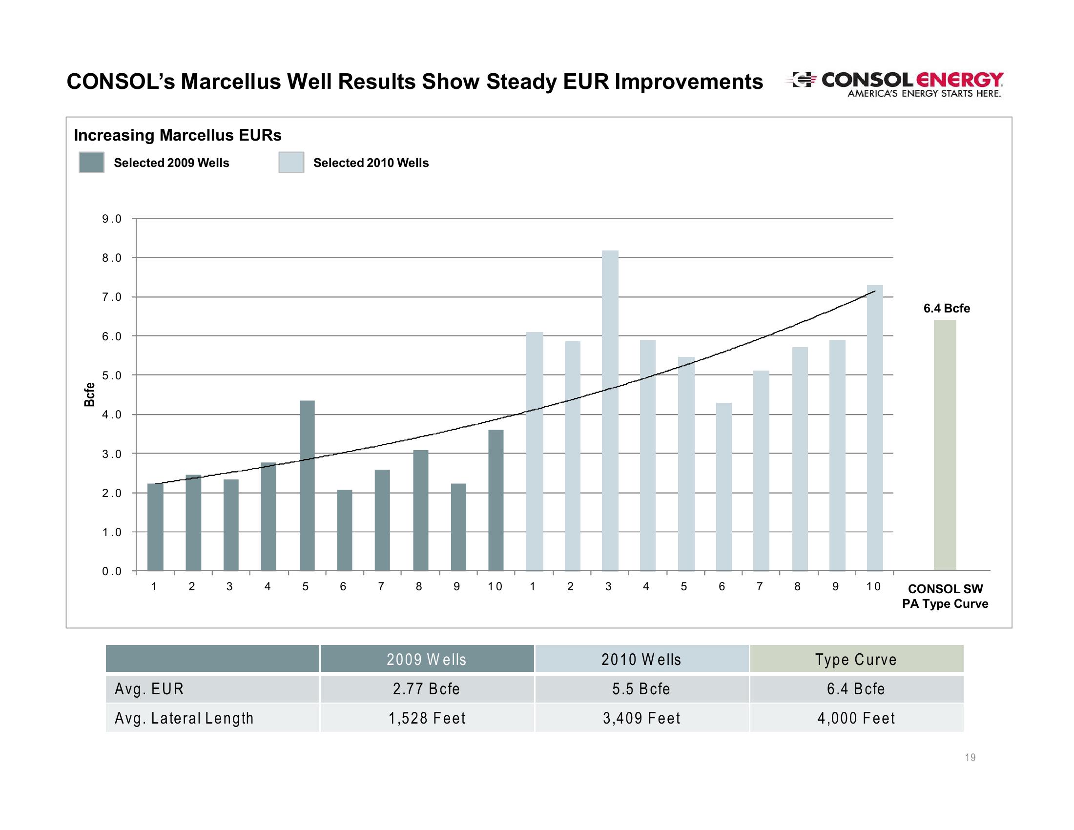 CONSOL Energy Inc. – EnerCm’s The Oil & Gas Conference slide image #19