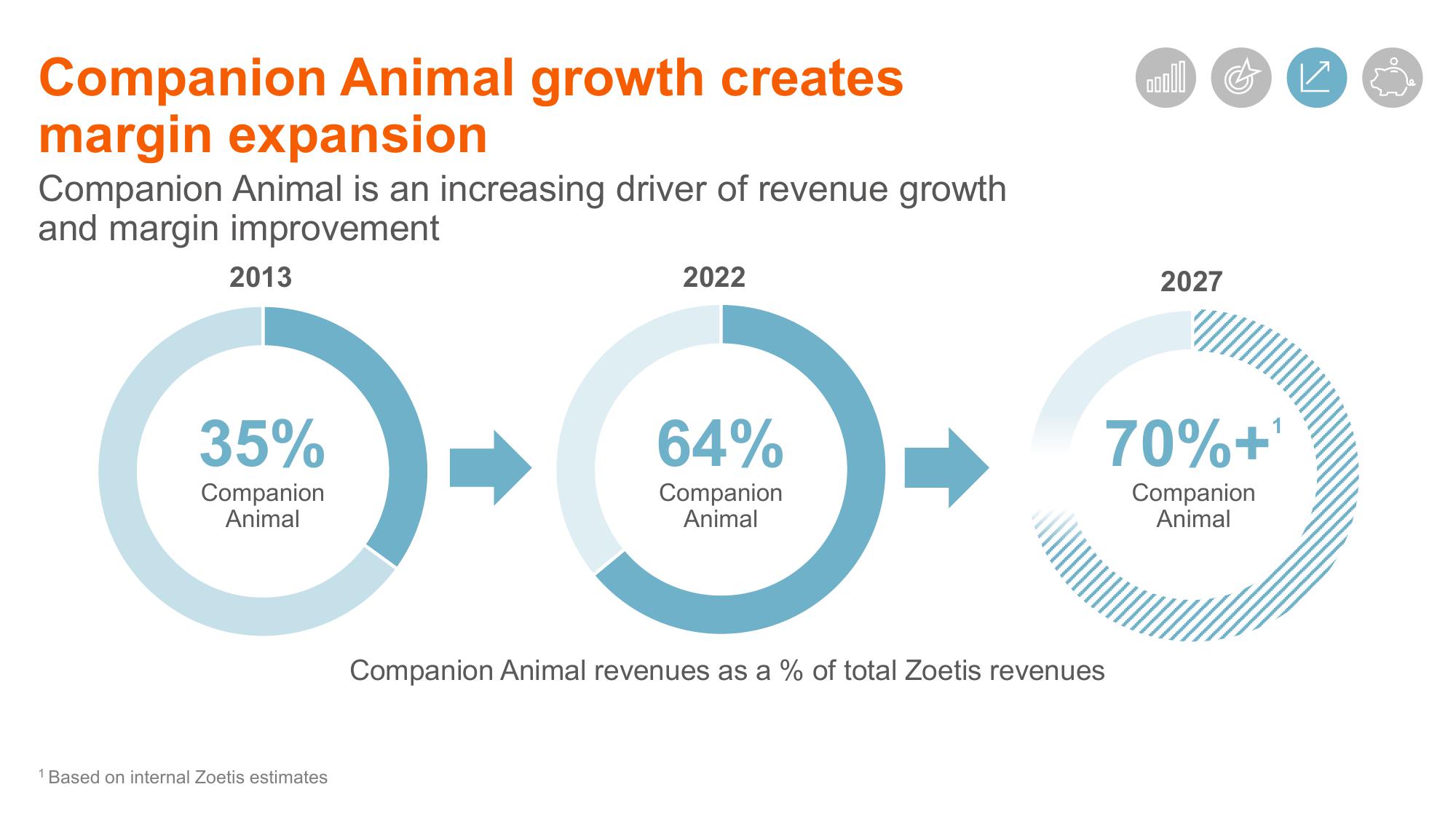 Shaping Animal Health for the Next Decade Zoetis Investor Day slide image #103