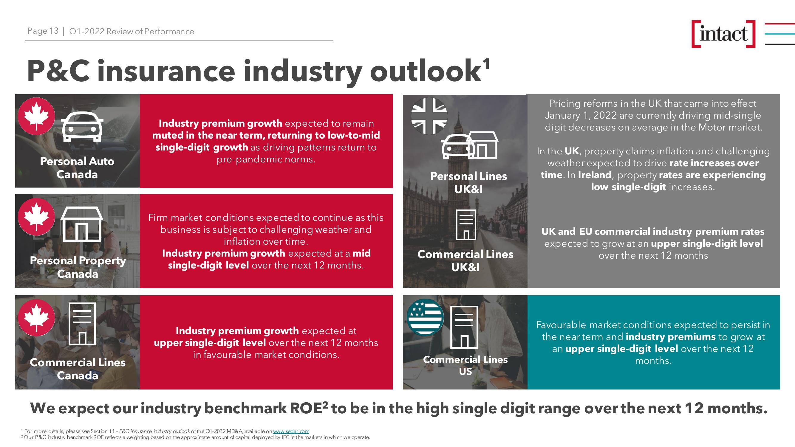 Intact Financial Corporation (TSX: IFC) Q1-2022 Review of Performance slide image #13