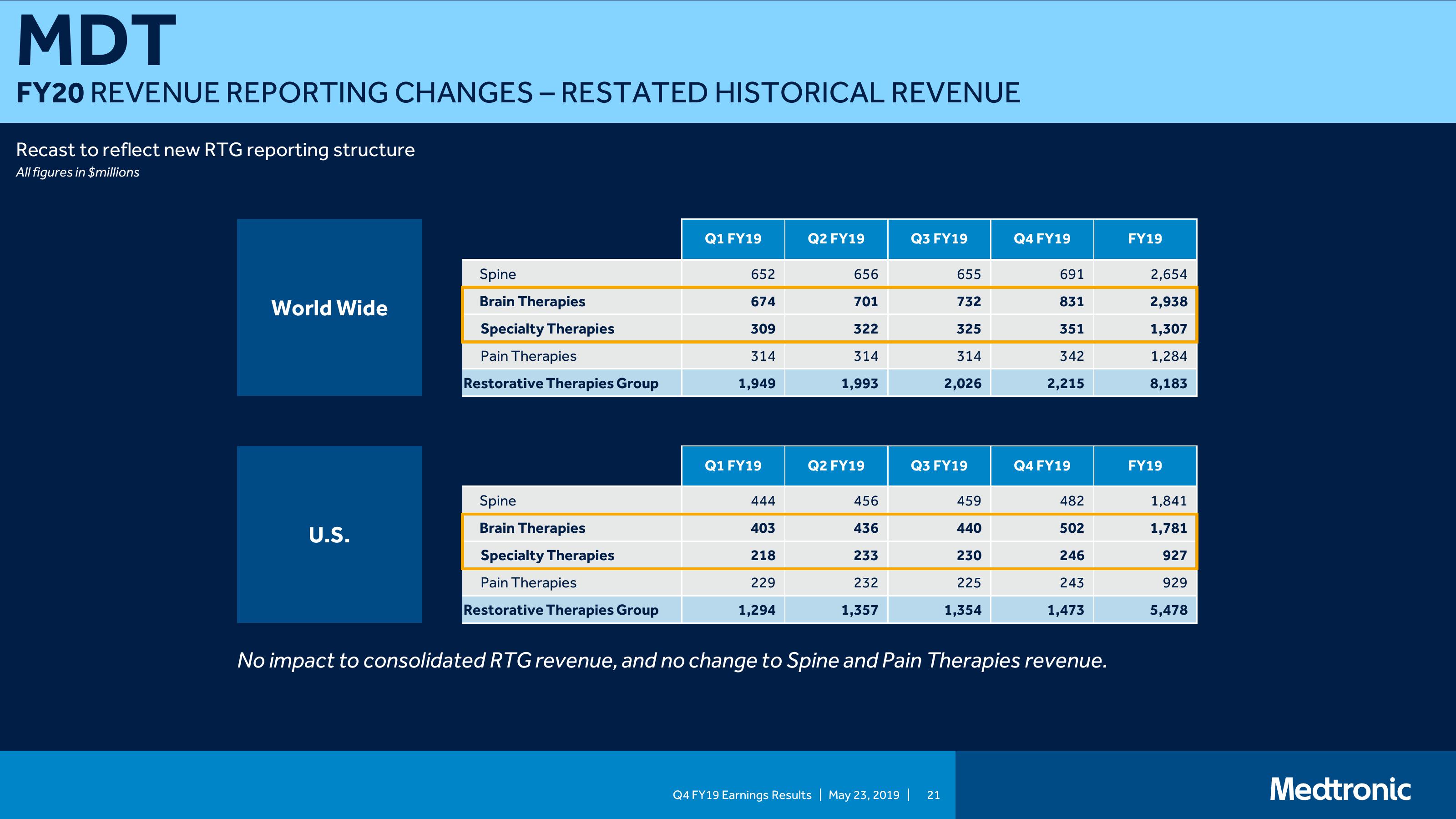 Medtronic PLC Q4 FY19 Earnings Presentation slide image #21