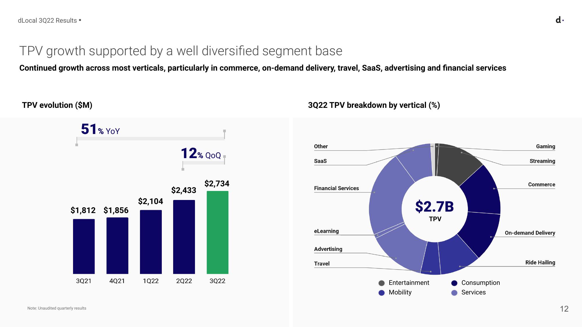 Earnings Presentation 3rd Quarter 2022 slide image #12