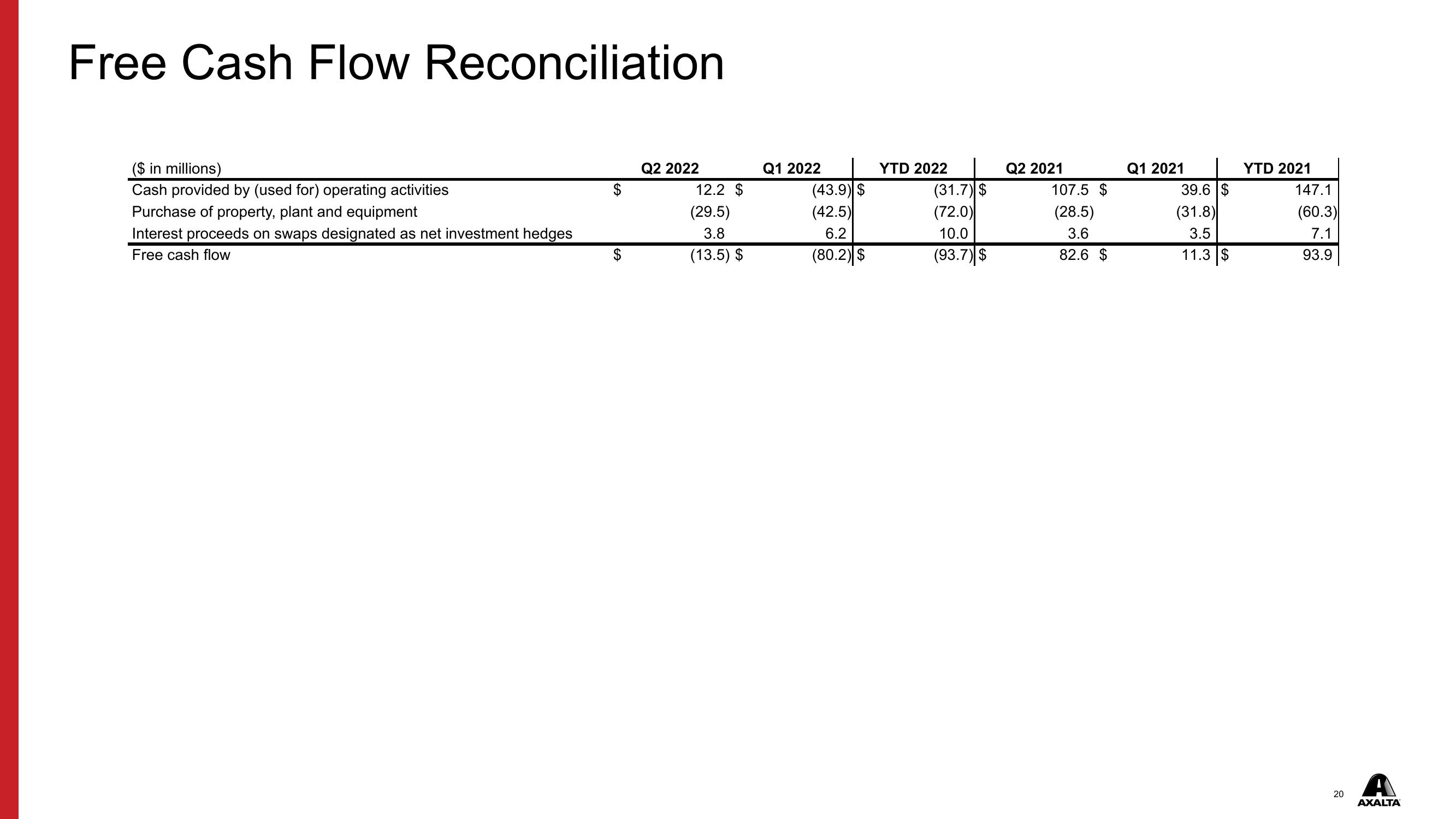 Axalta Q2 2022 Financial Results slide image #20