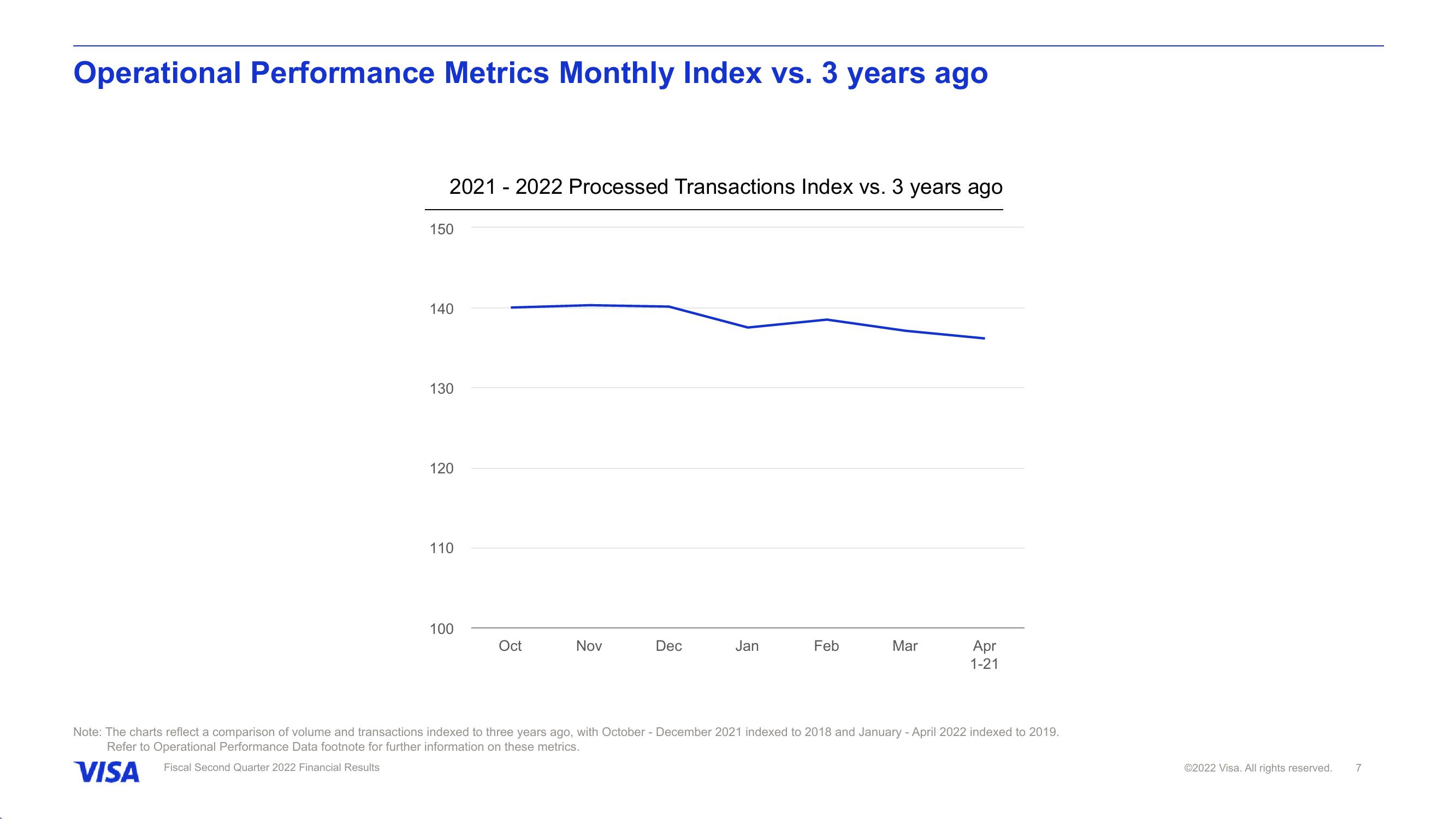 Fiscal Second Quarter 2022 Financial Results slide image #8