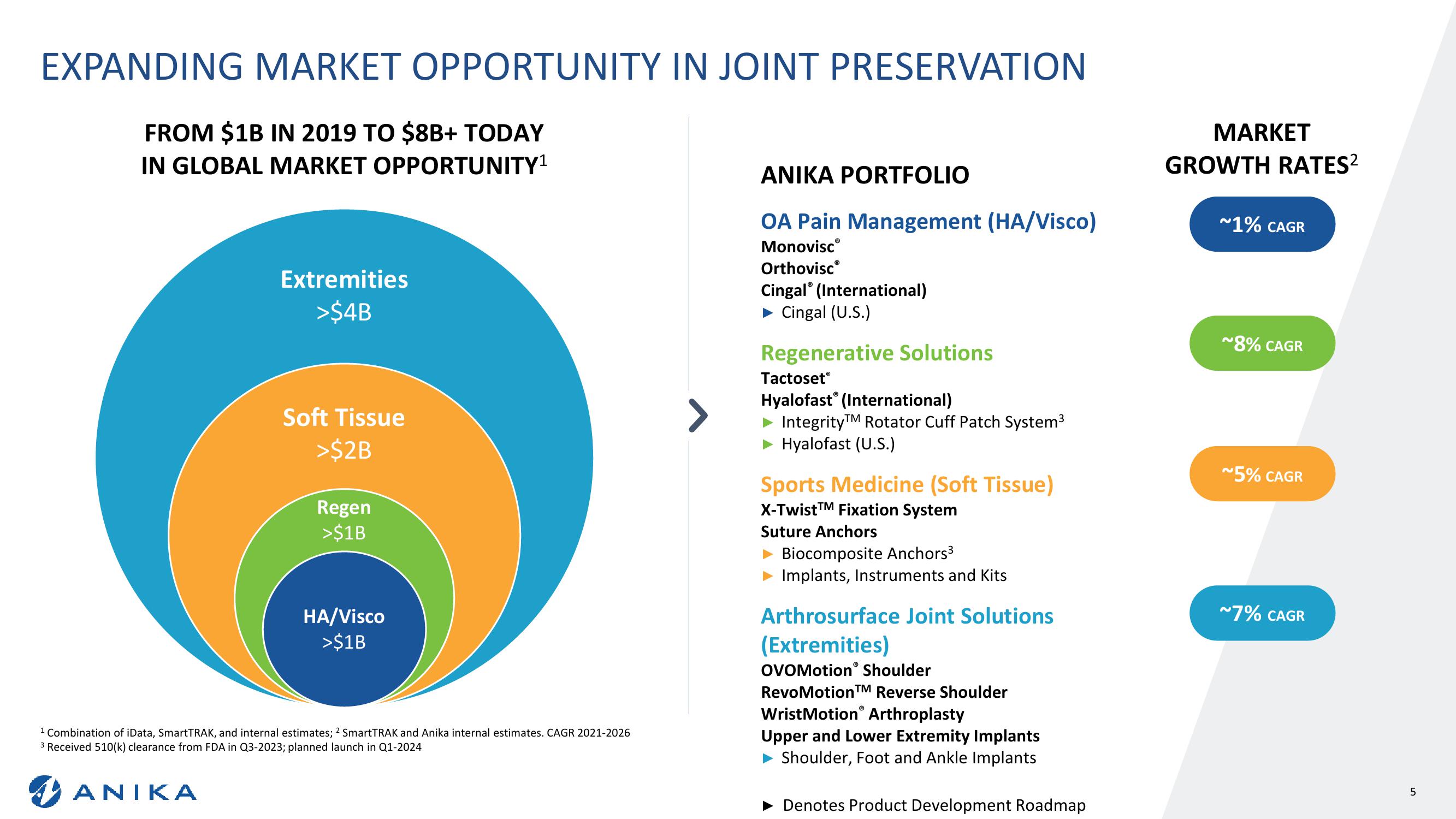 Stephens Annual Investor Conference Anika Therapeutics Overview slide image #5