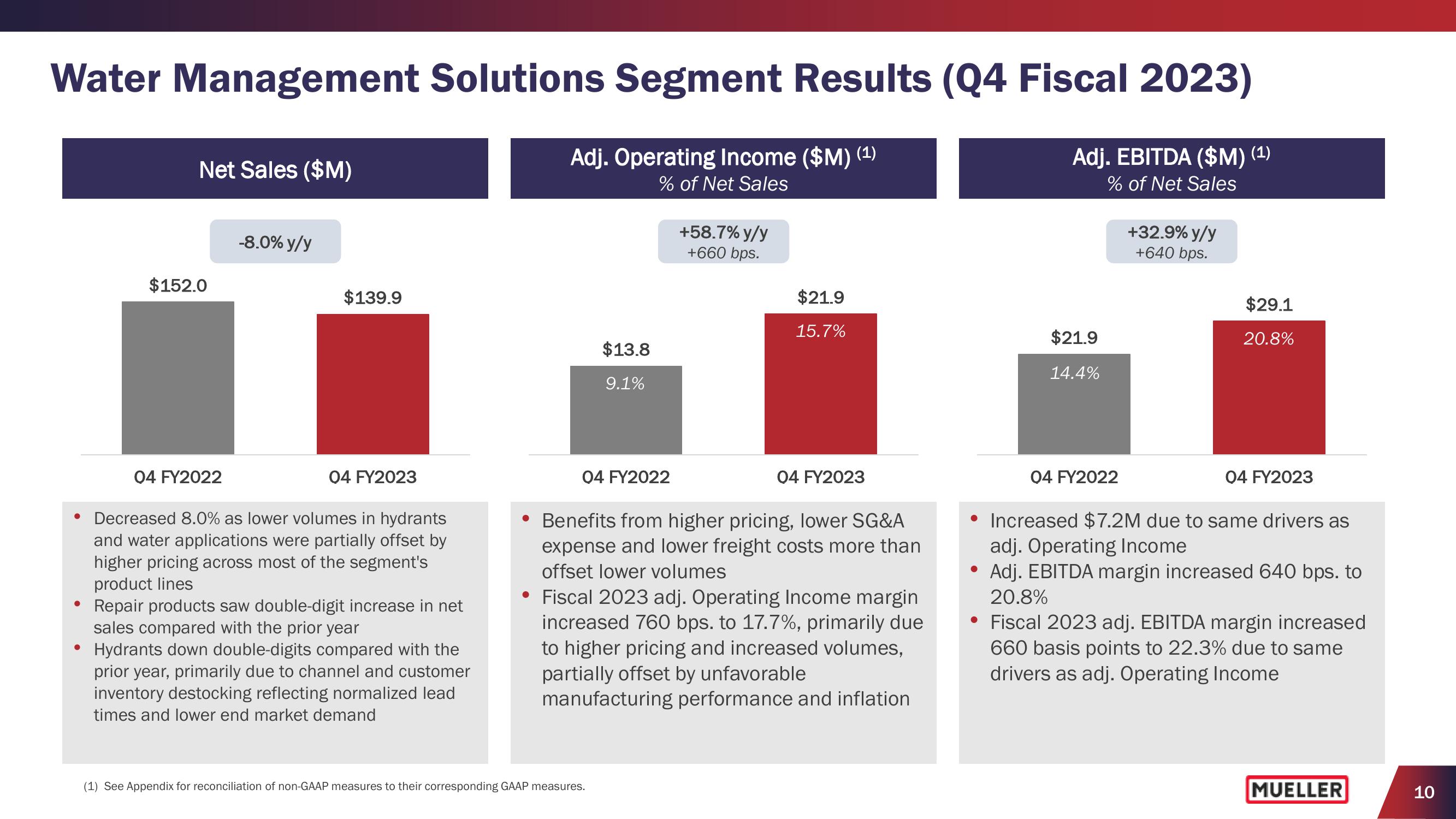 Earnings Conference Call 2023 Fourth Quarter slide image #10