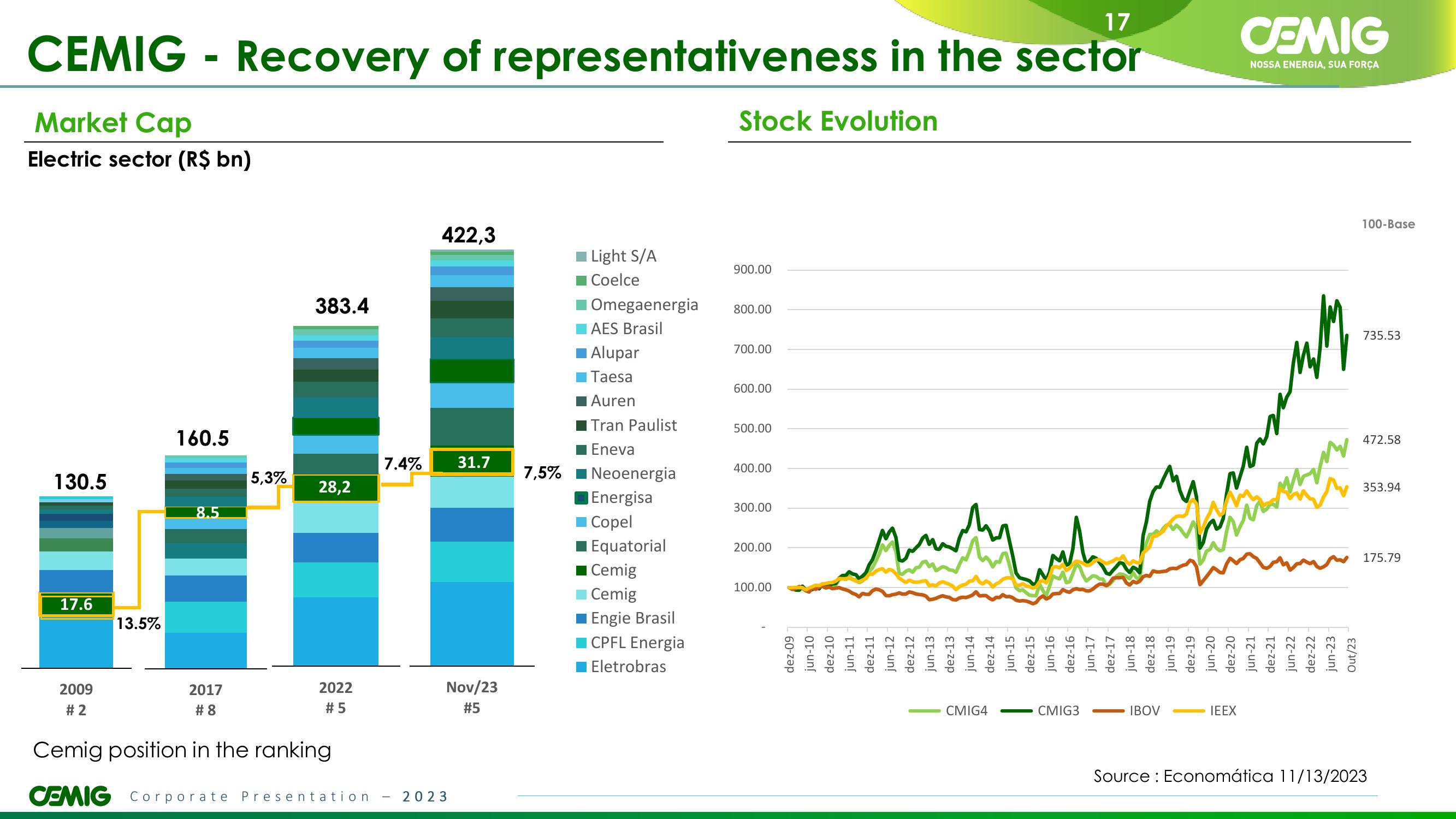 CEMIG Overview slide image #17