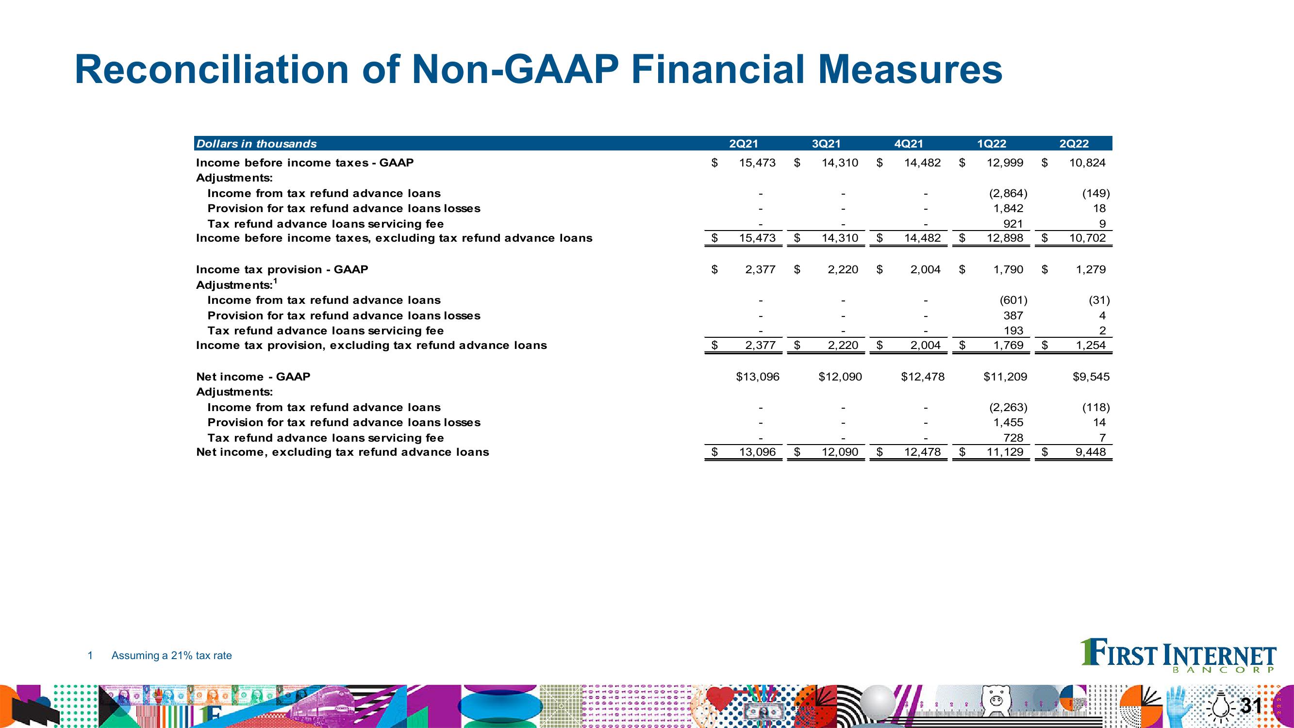 Financial Results Second Quarter 2022 slide image #31