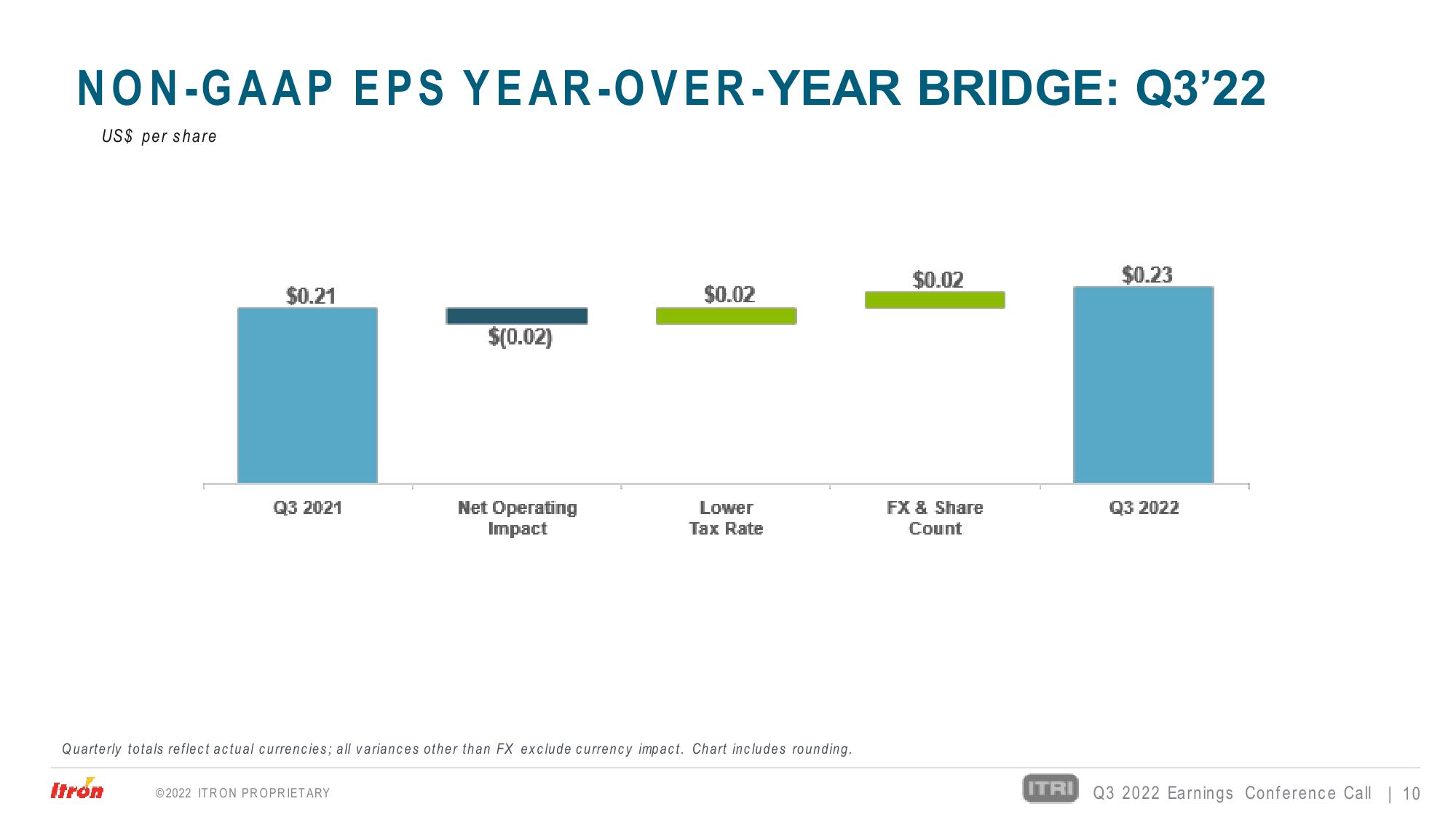 Third Quarter 2022 Earnings Conference Call slide image #10