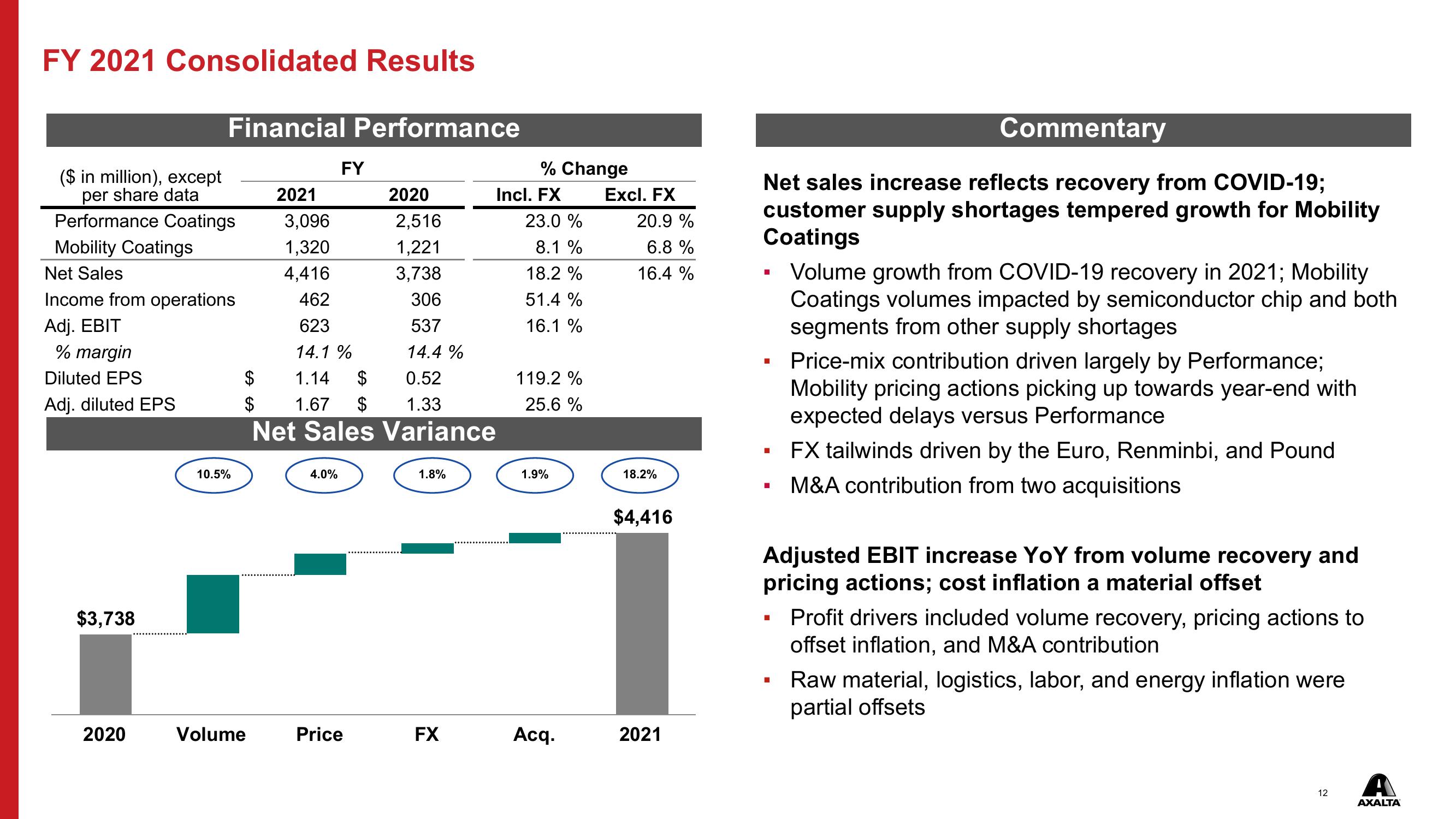 Q4 & FY 2021 Financial Results slide image #12