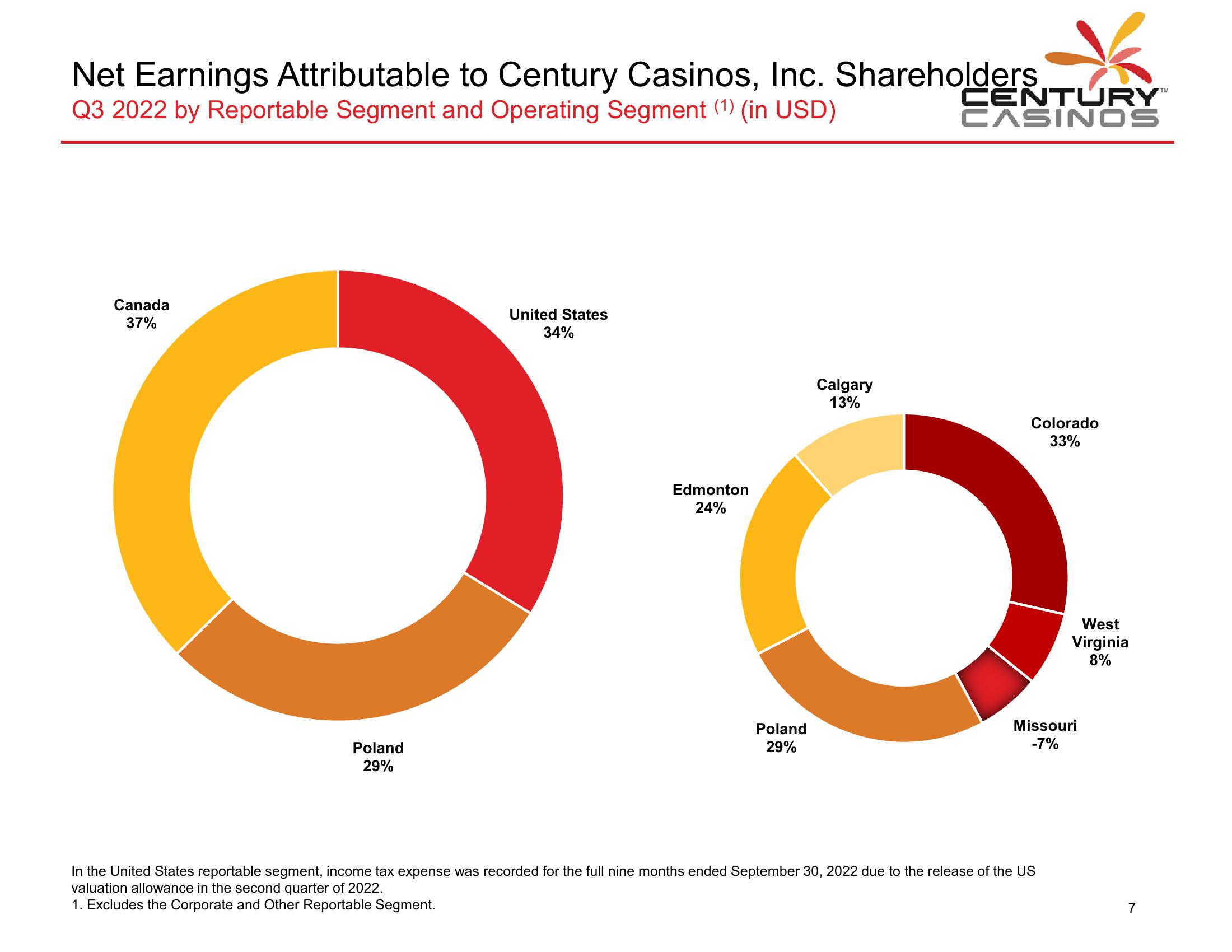 Century Casinos Financial Results Q3 2022 slide image #8