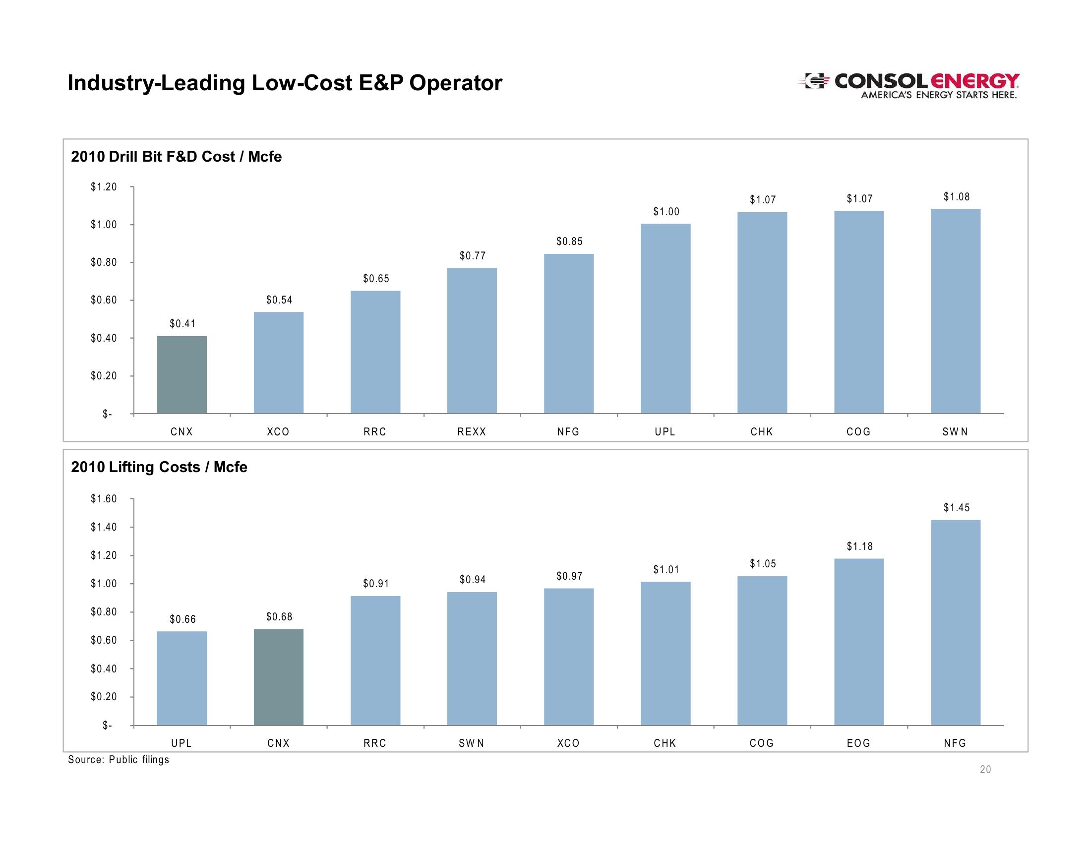 CONSOL Energy Inc. – EnerCm’s The Oil & Gas Conference slide image #20