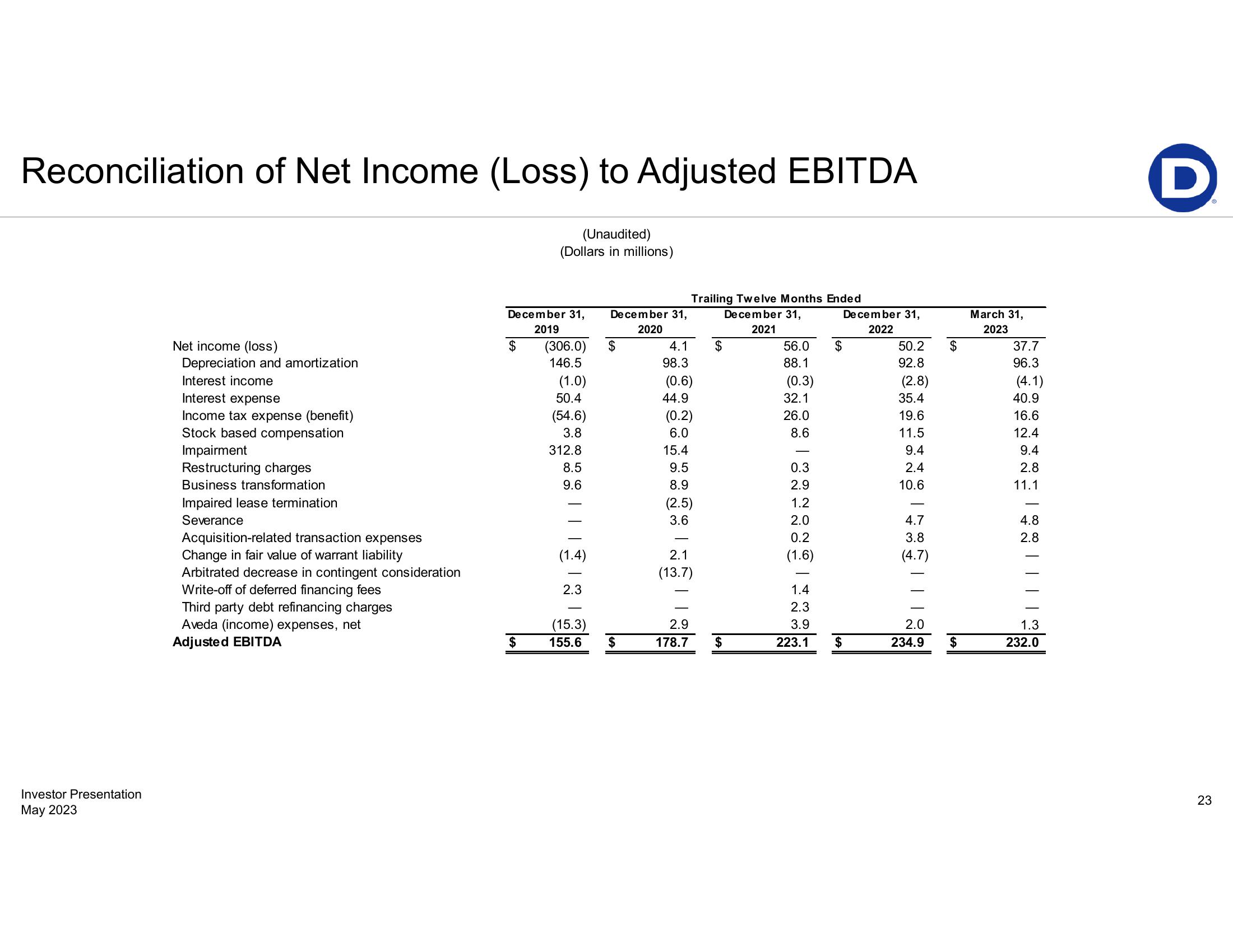 First-Quarter 2023 Earnings Presentation slide image #23