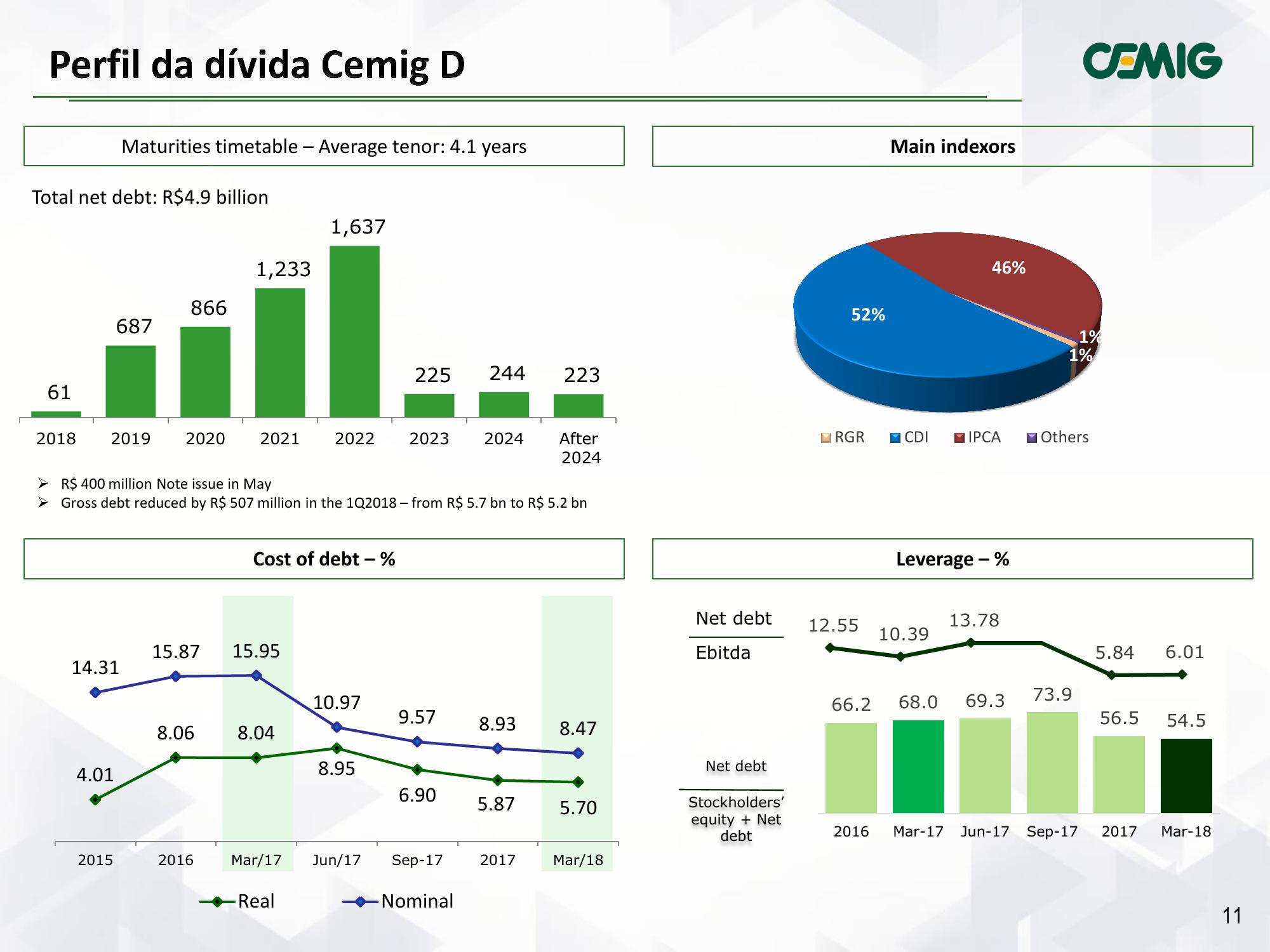 CEMIG Results 1Q2018 slide image #11