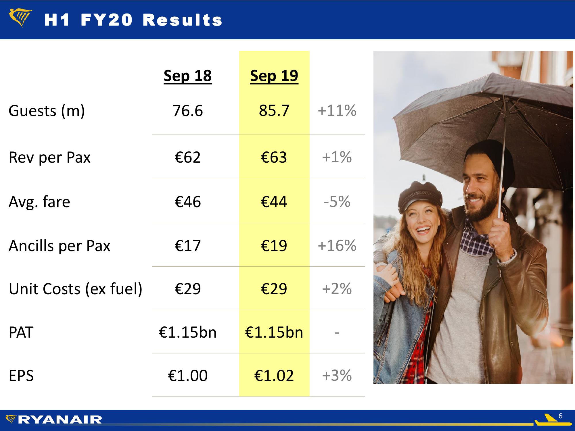 RYANAIR Half-Year Results 2019 slide image #6