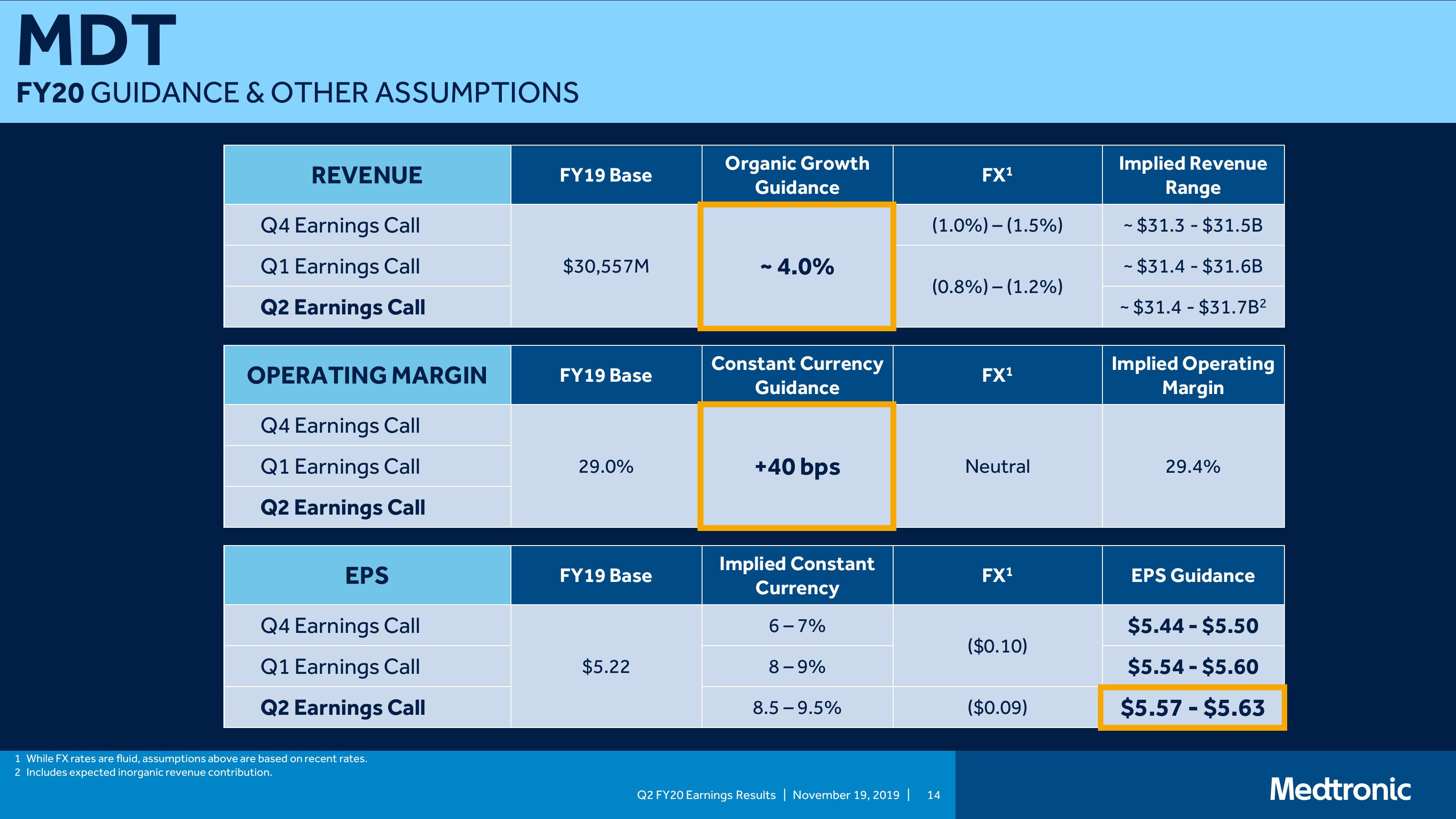 Medtronic PLC Q2 Fy20 Earnings Presentation slide image #14