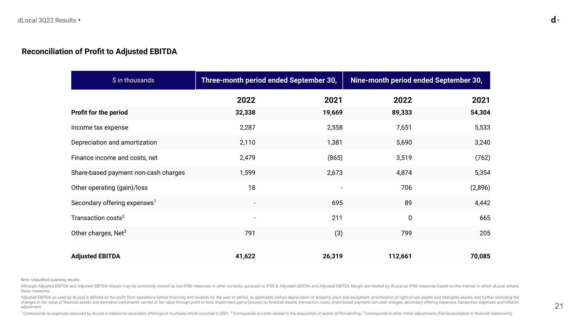 Earnings Presentation 3rd Quarter 2022 slide image #21