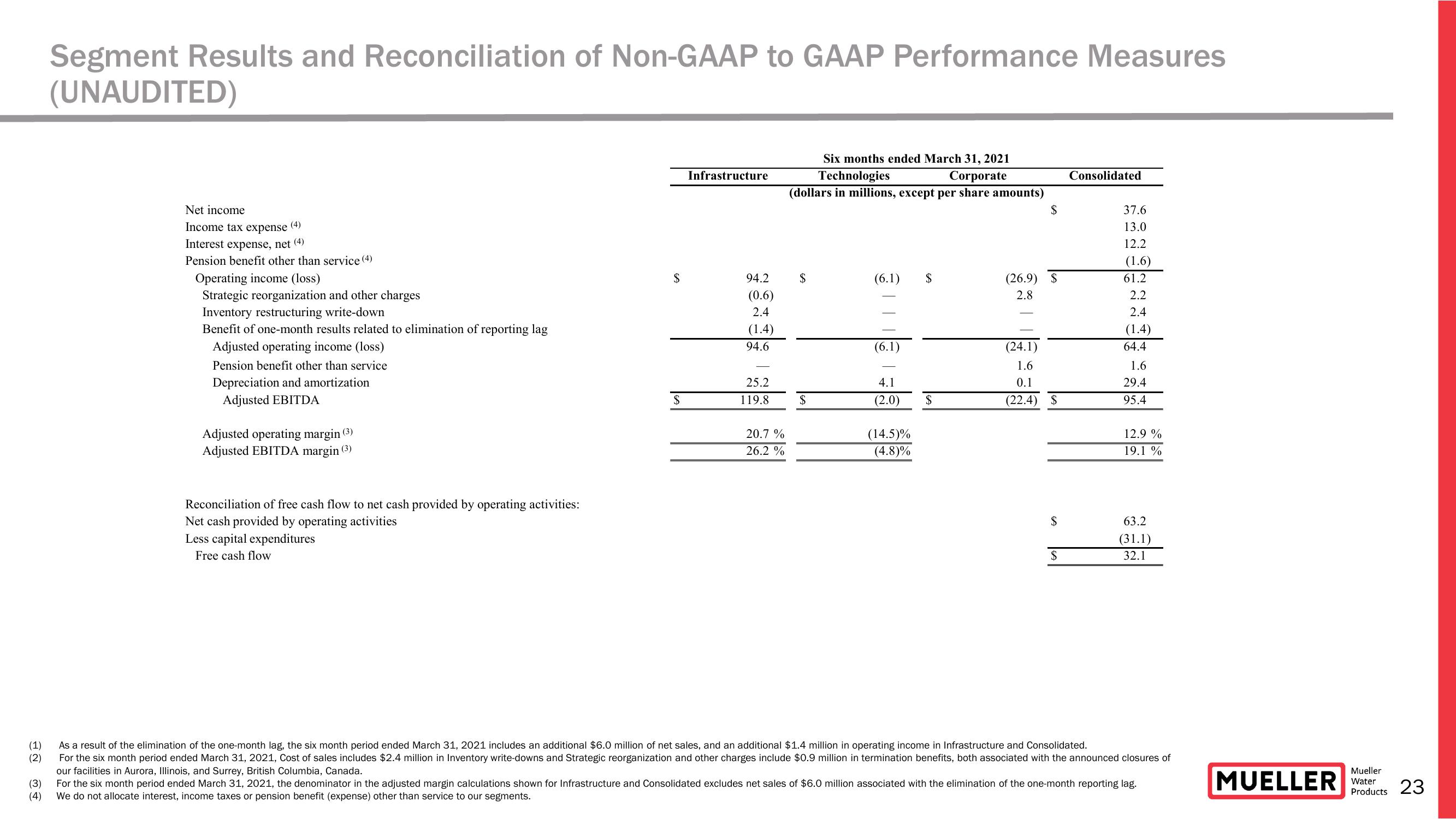 Earnings Conference Call for The Second Quarter Ended March 31, 2021  slide image #23