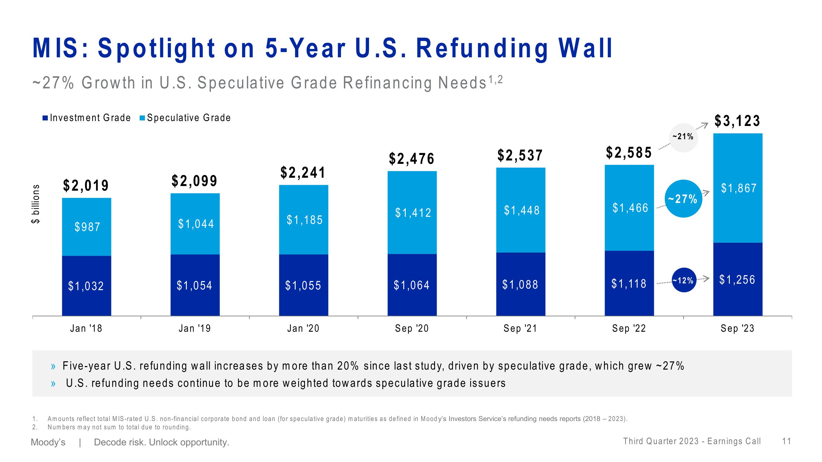 Moodys Third Quarter 2023 Earnings Call slide image #11