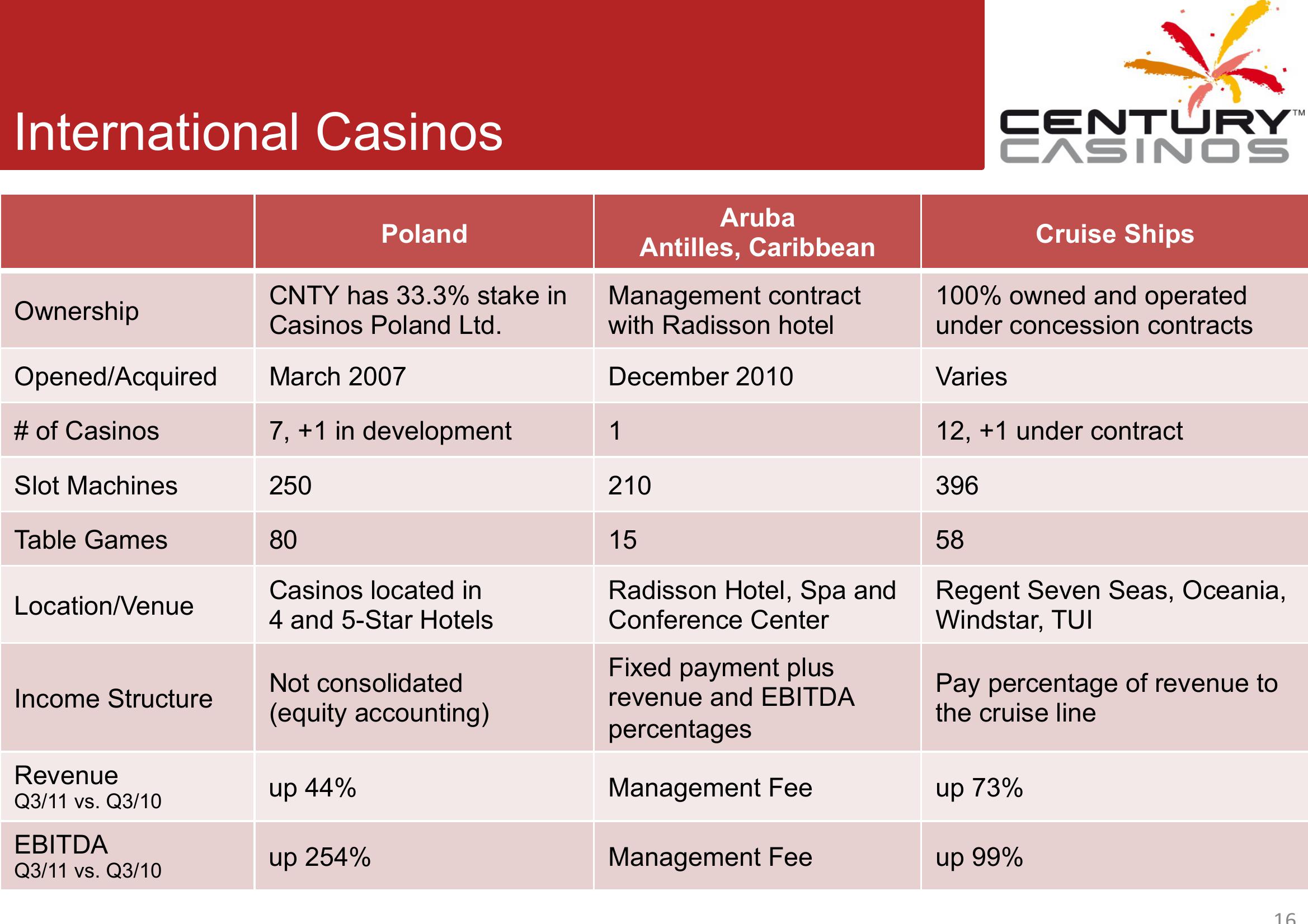 Corporate Presentation Q3 2011 slide image #16