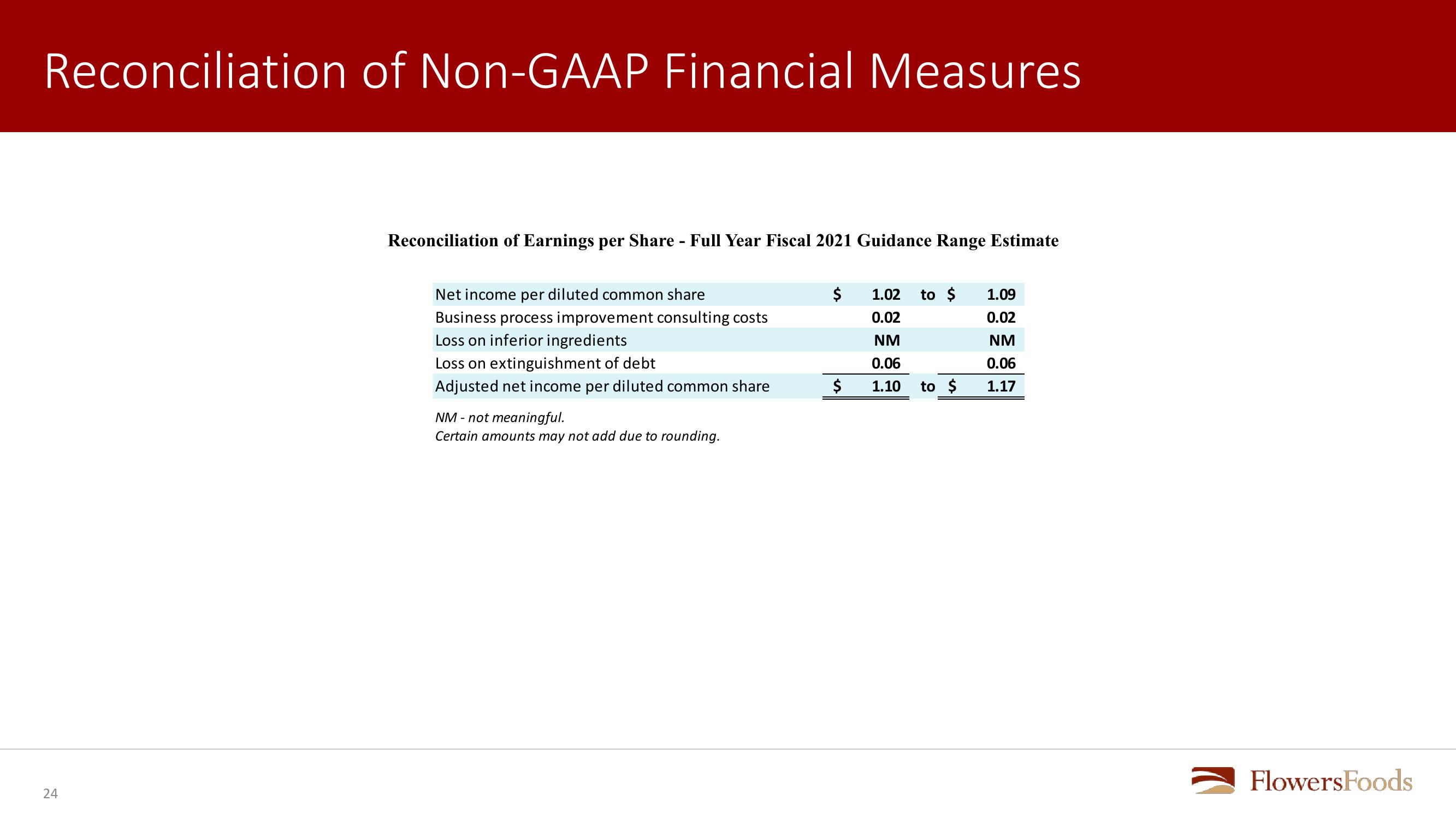 Flowers Foods First Quarter 2021 Review slide image #24