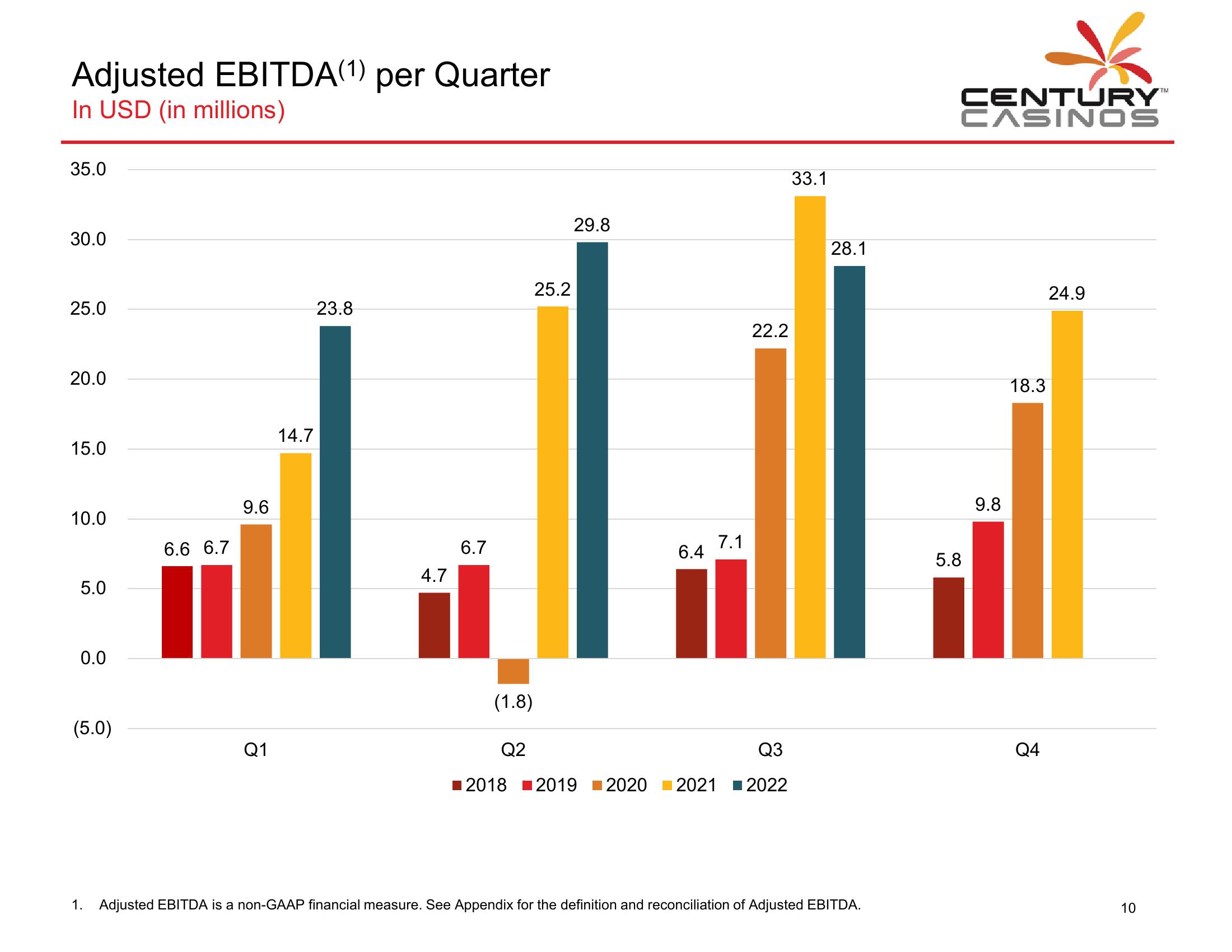 Century Casinos Financial Results Q3 2022 slide image #11