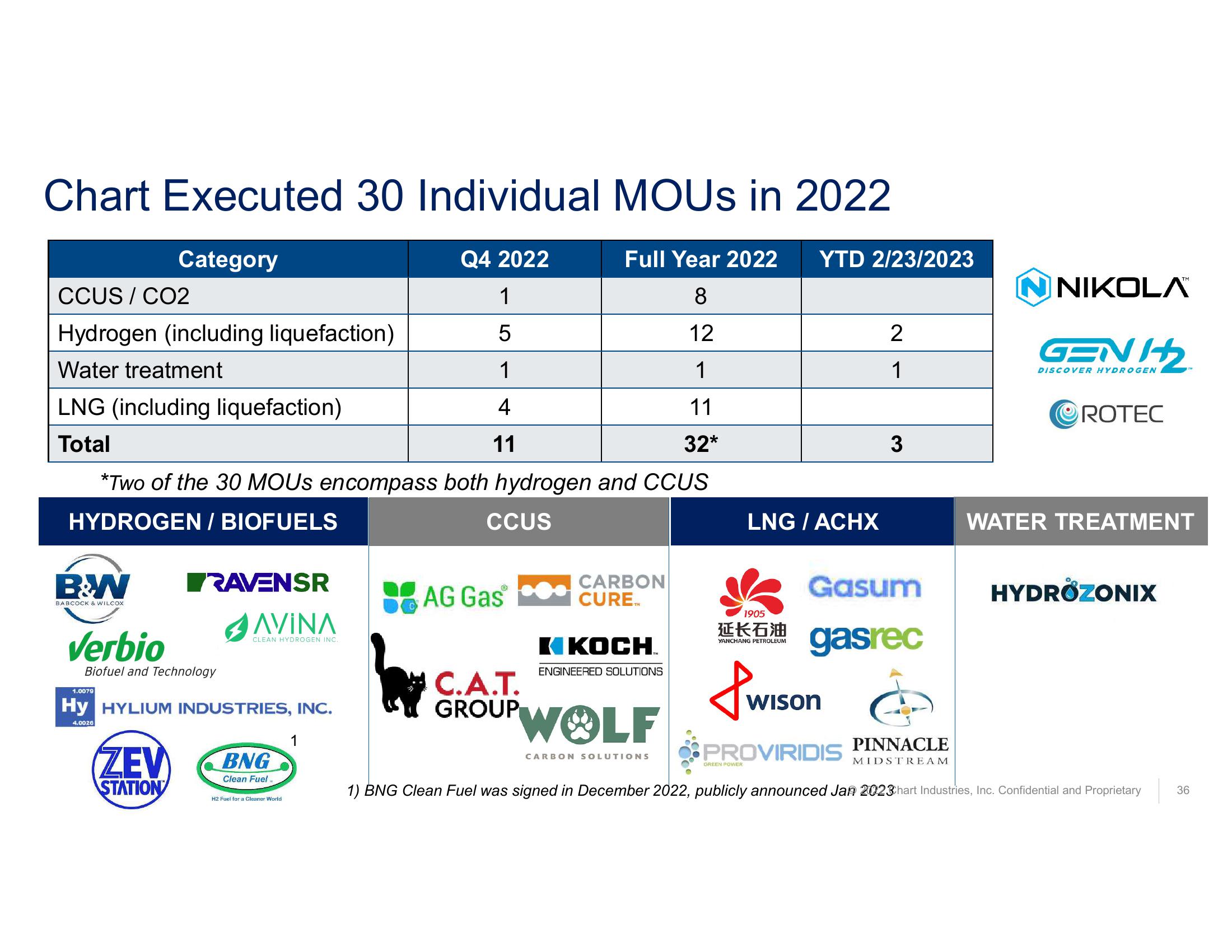 Fourth Quarter and Full Year 2022 Earnings Call  slide image #36