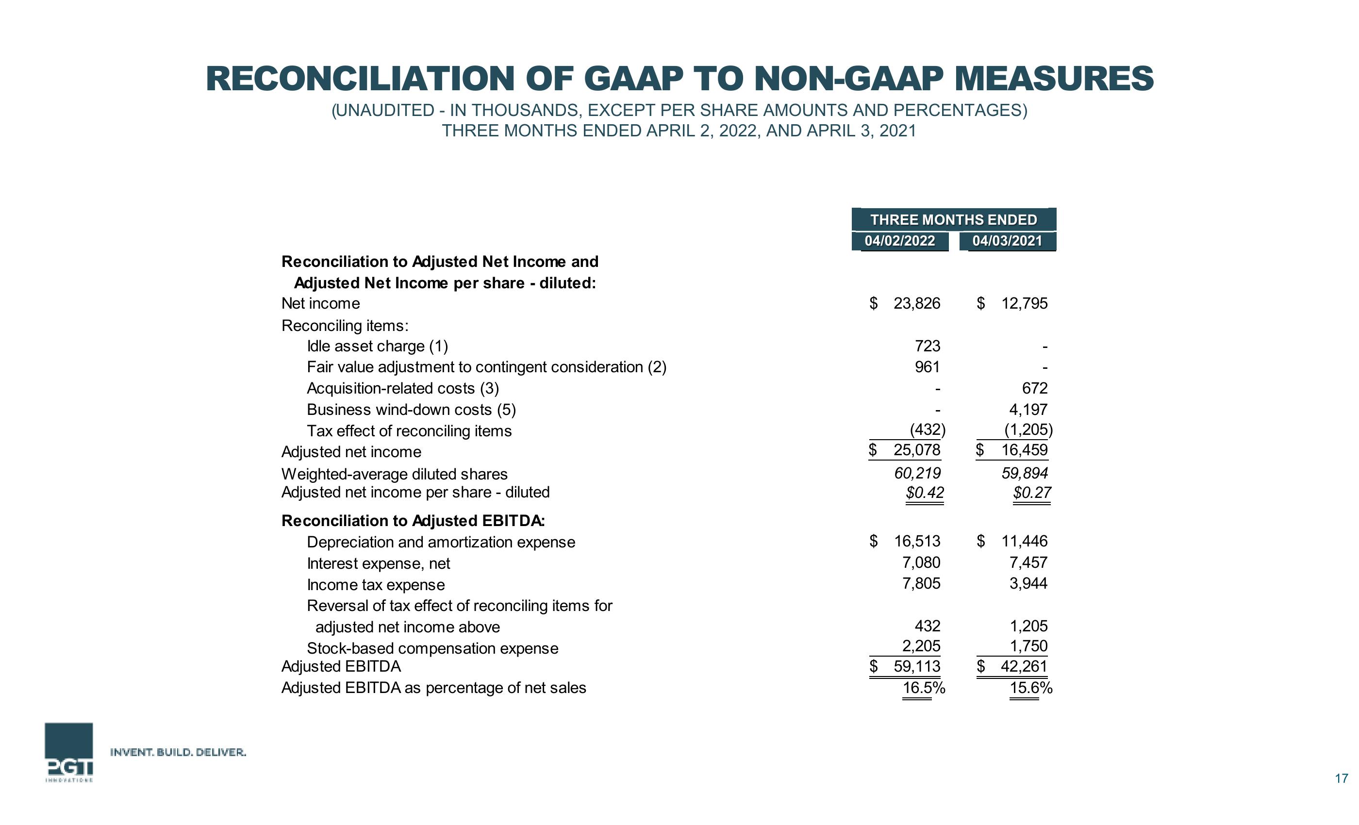 First Quarter 2022 Financial Results slide image #17