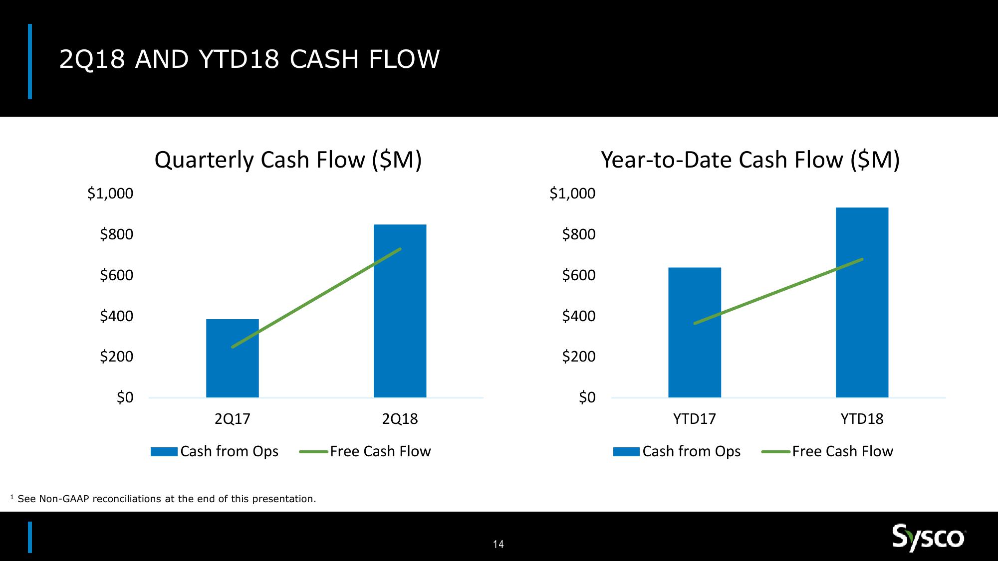 Sysco Earnings Results 2Q18 slide image #14