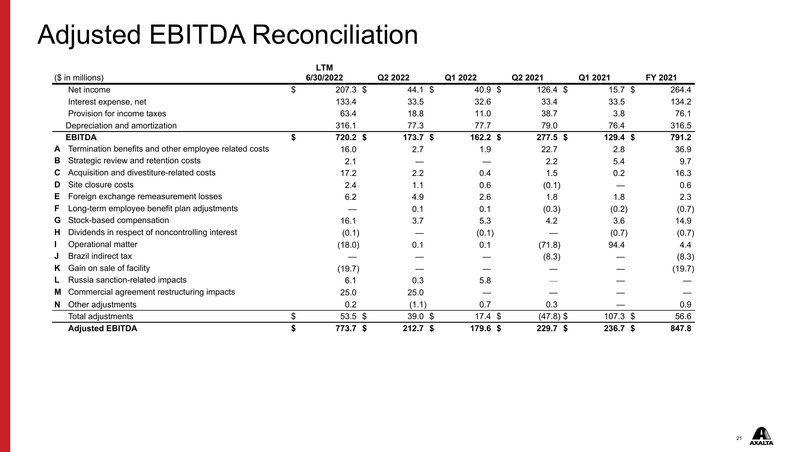 Axalta Q2 2022 Financial Results slide image #21