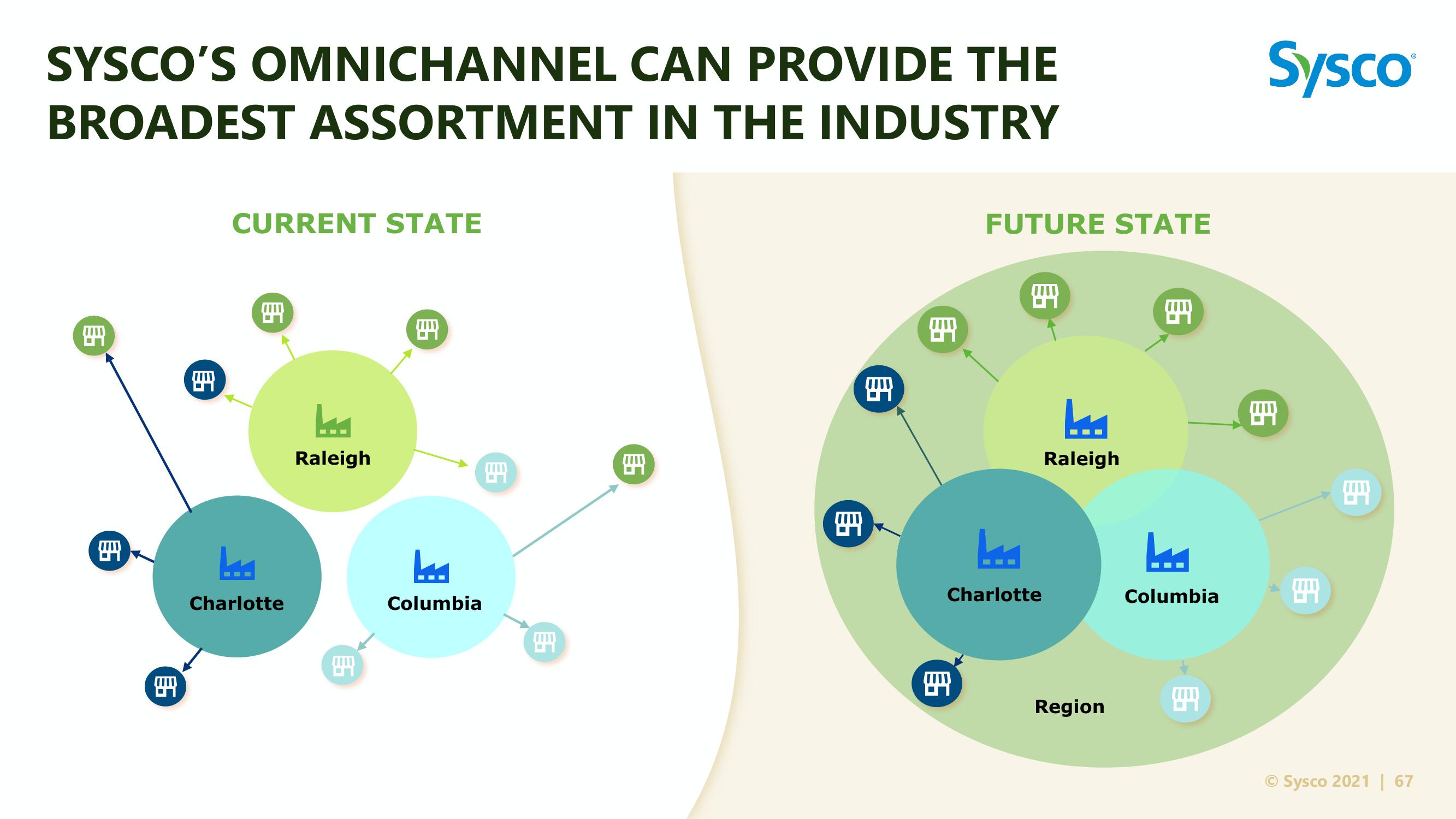 Sysco Investor Day slide image #67