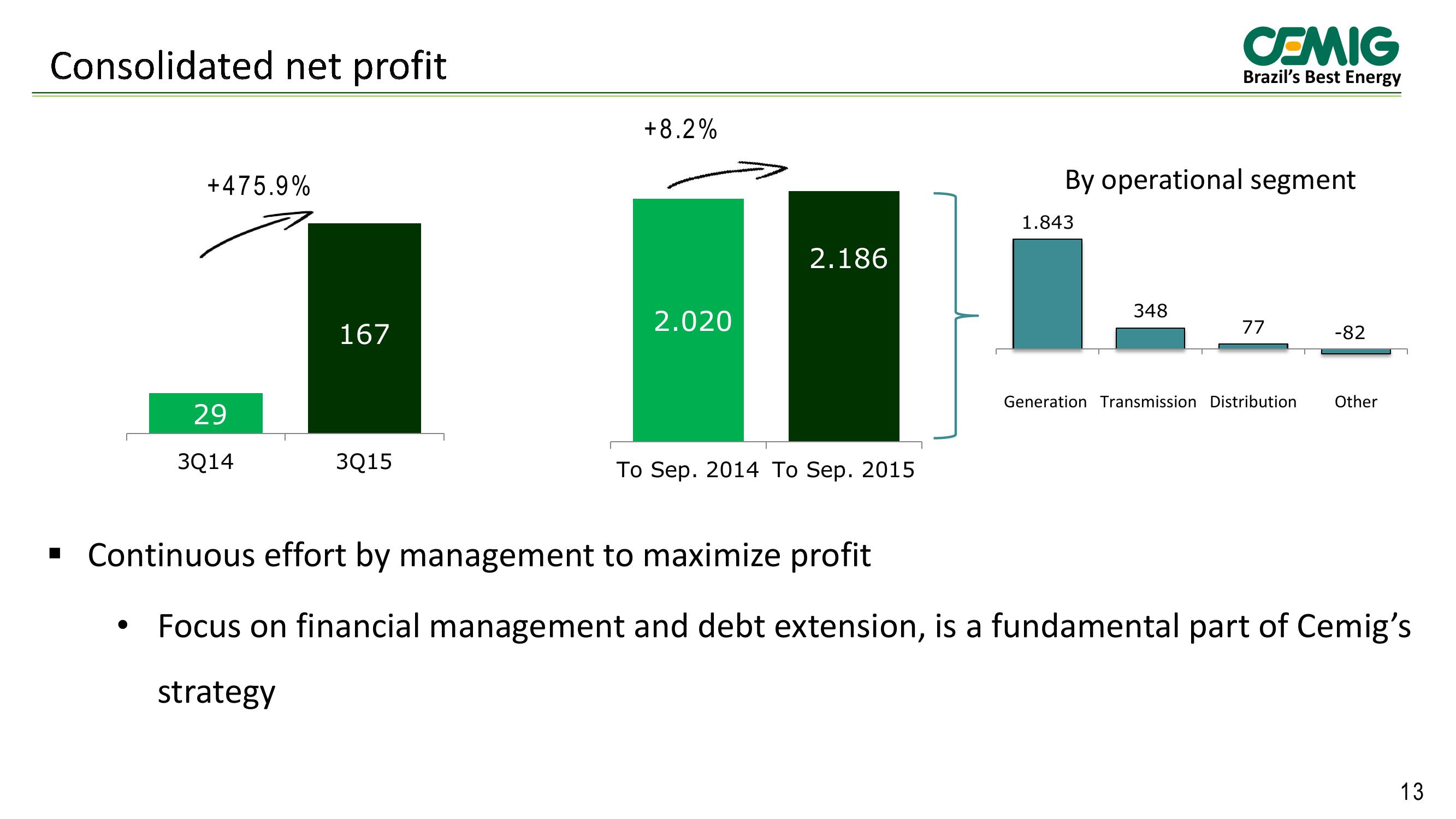 Cemig Results 3rd Quarter 2015 slide image #13