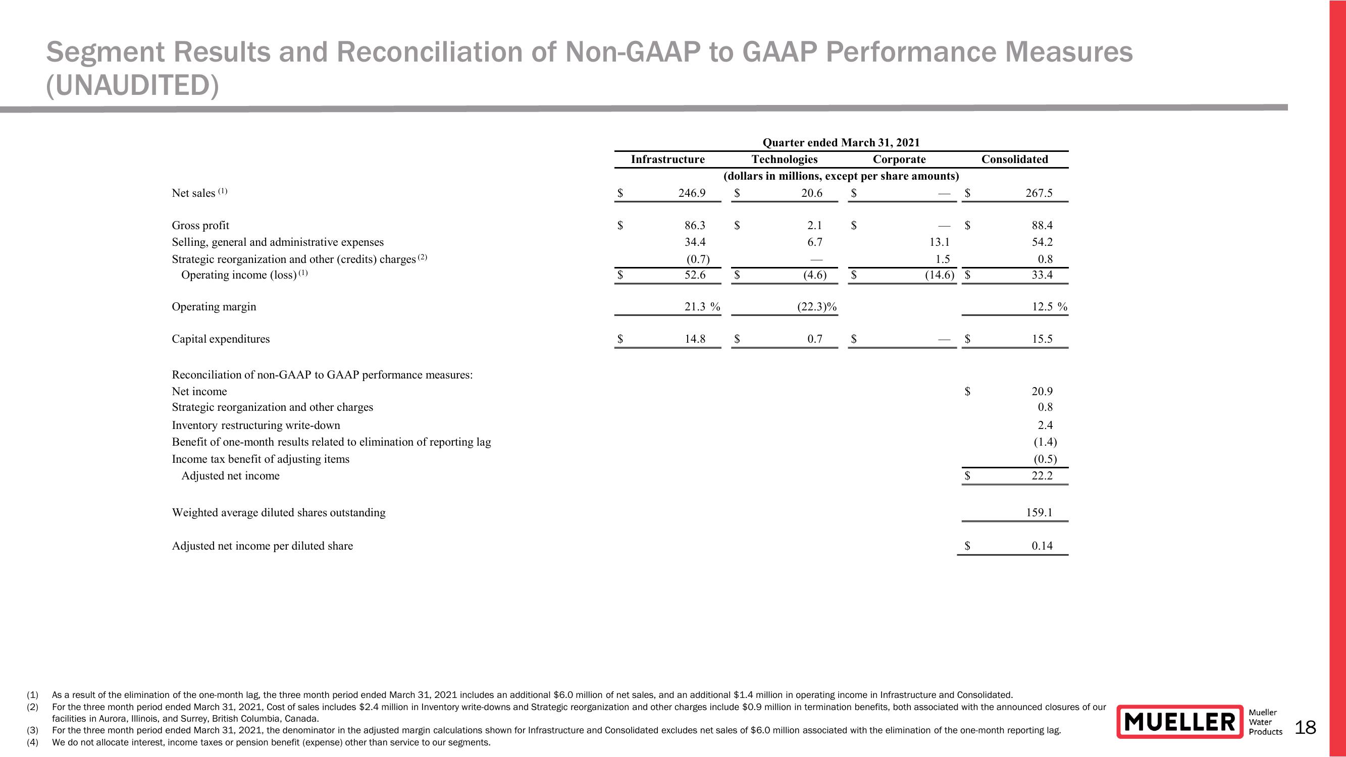 Earnings Conference Call for The Second Quarter Ended March 31, 2021  slide image #18