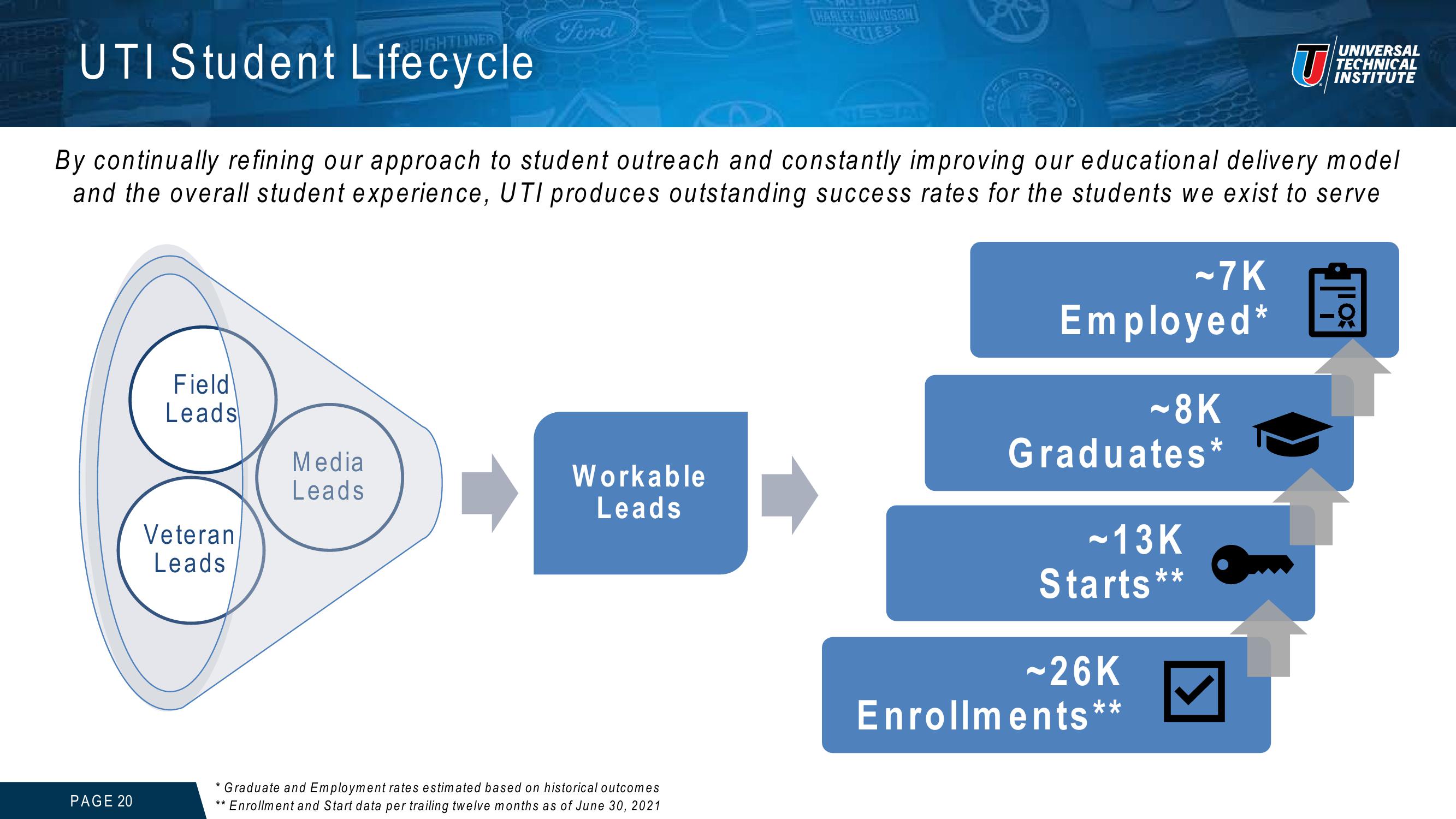 Universal Technical Institute Investor Presentation slide image #20