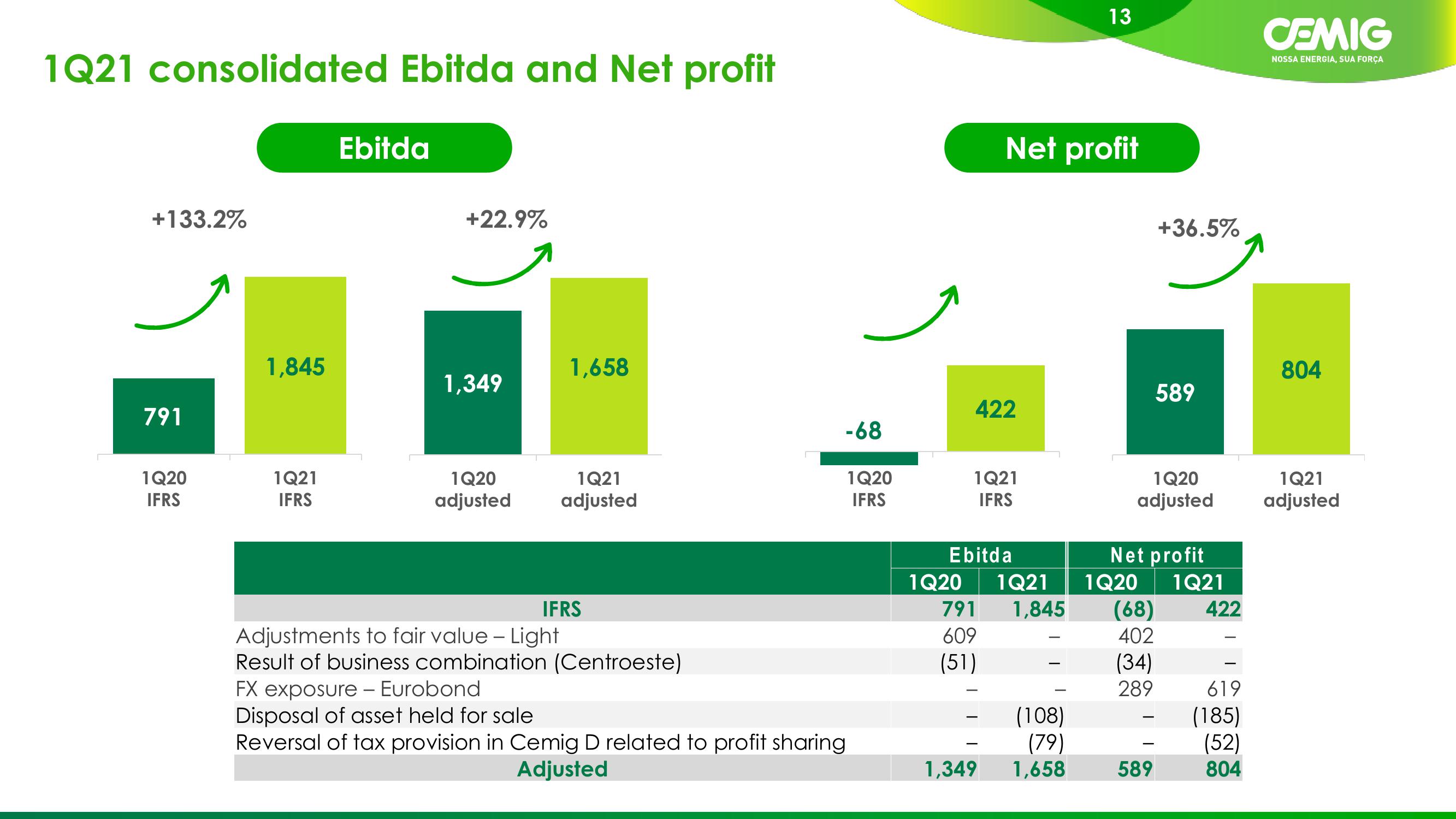 1Q21 Results slide image #13