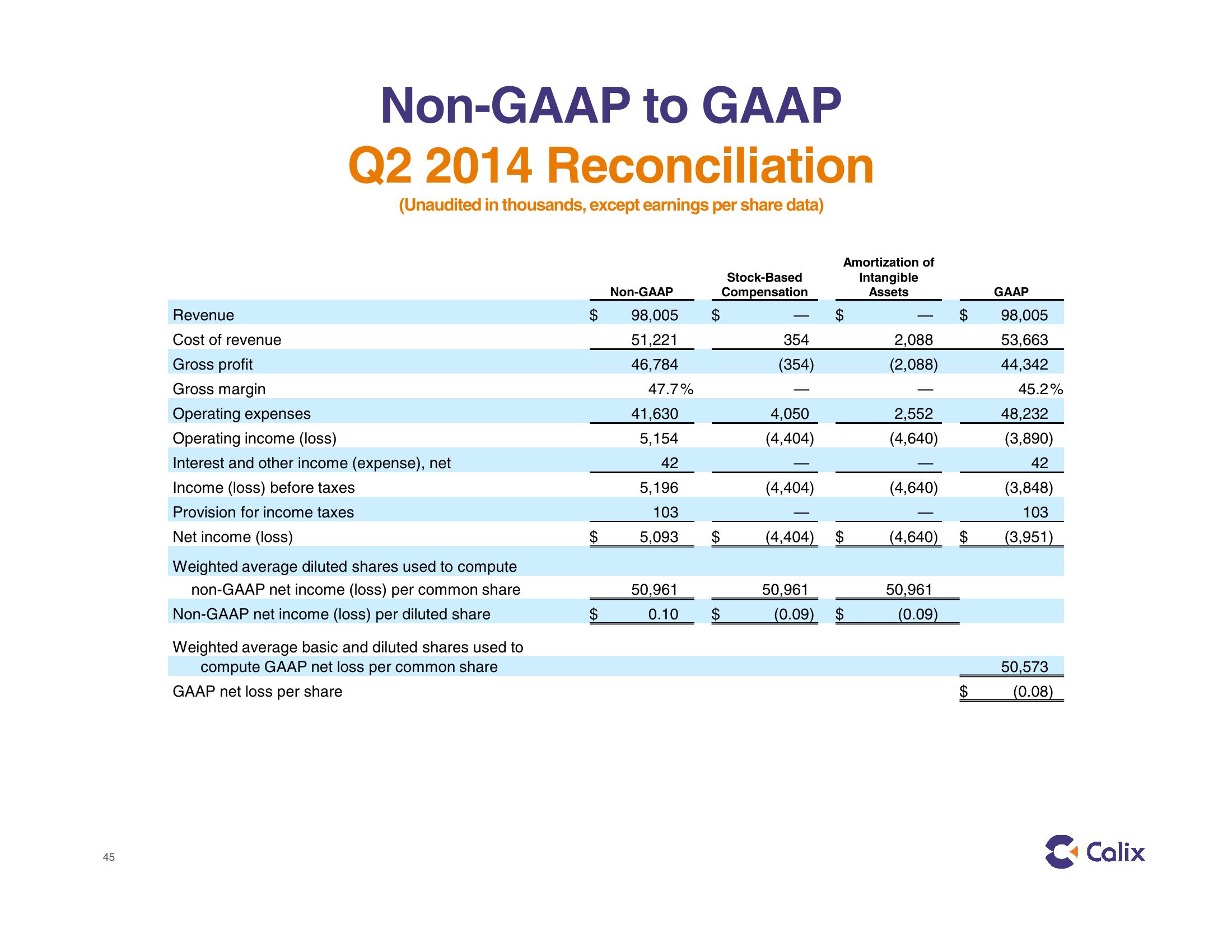 Calix Investor Presentation slide image #45