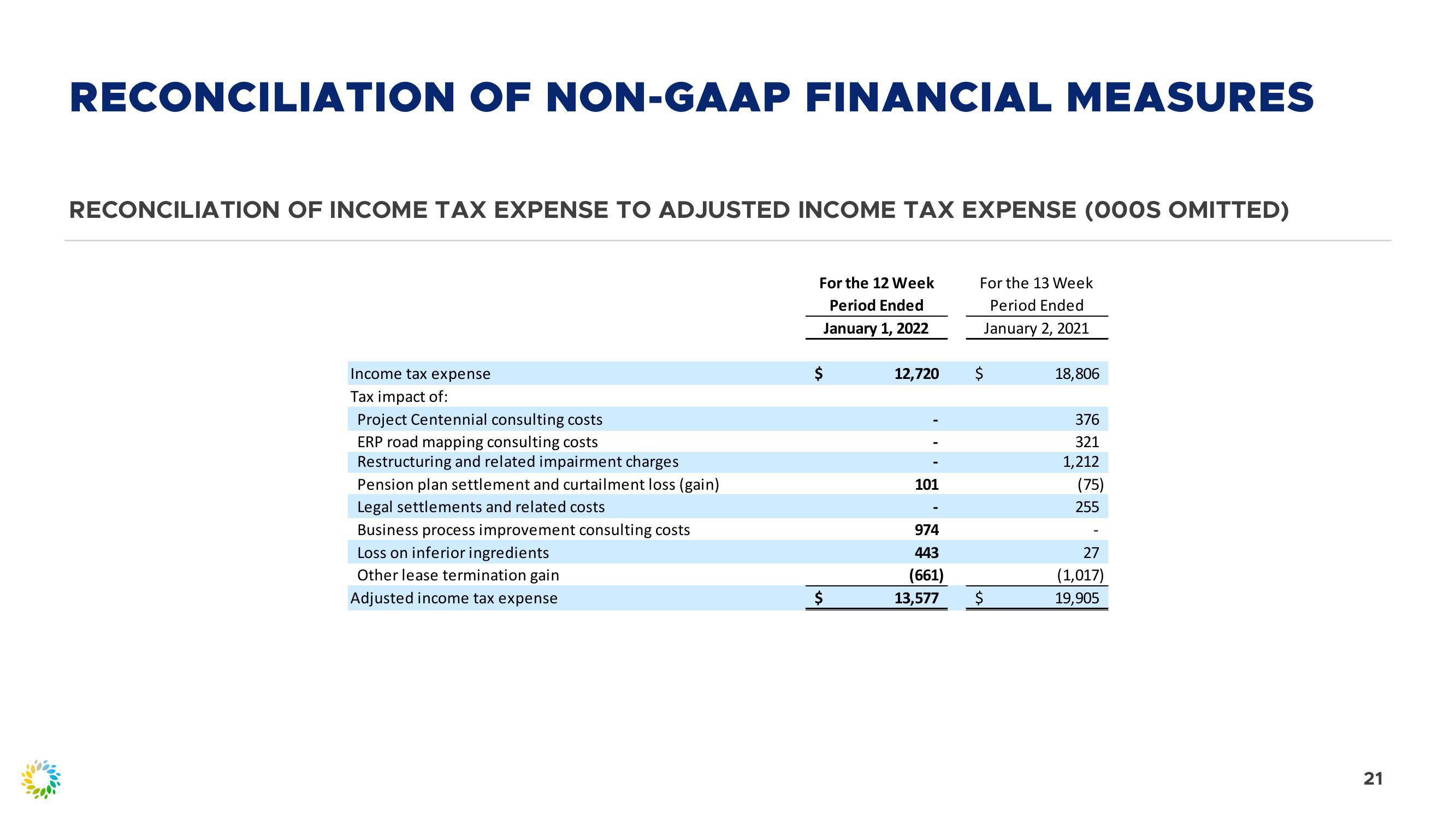 Fourth Quarter 2021 Review slide image #21