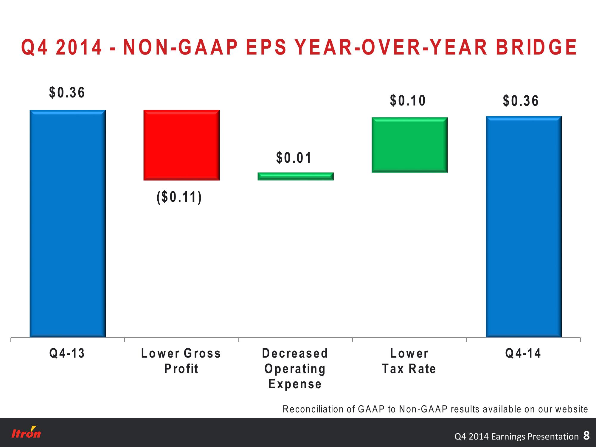 Fourth Quarter 2014 Earnings Conference Call slide image #8