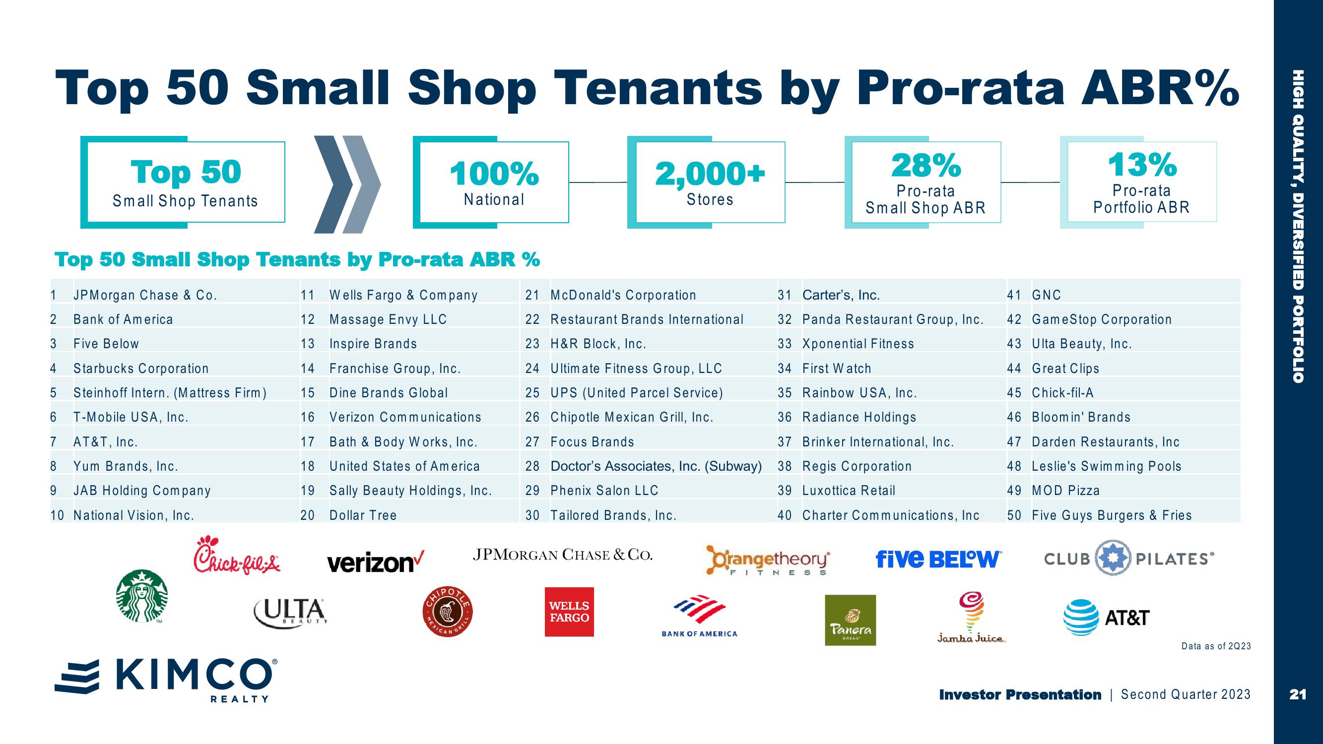 Investor Second Quarter 2023 Presentation First in Last Mile Retail slide image #21