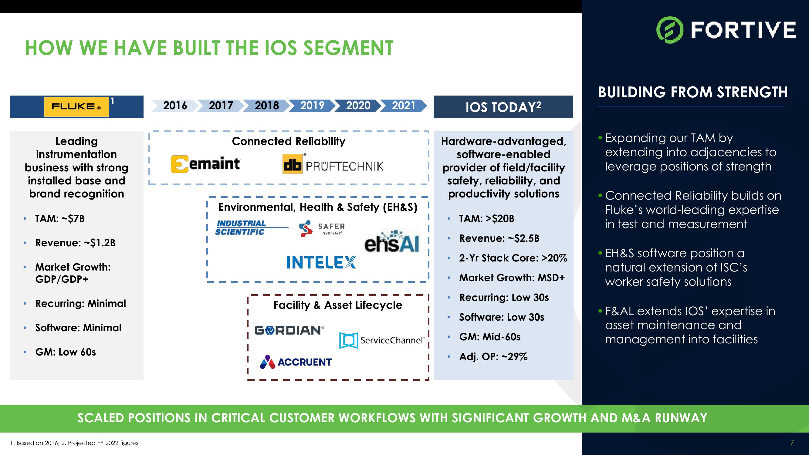 Fortive Investor Meeting: Facility & Asset Lifecycle (FAL) slide image #7