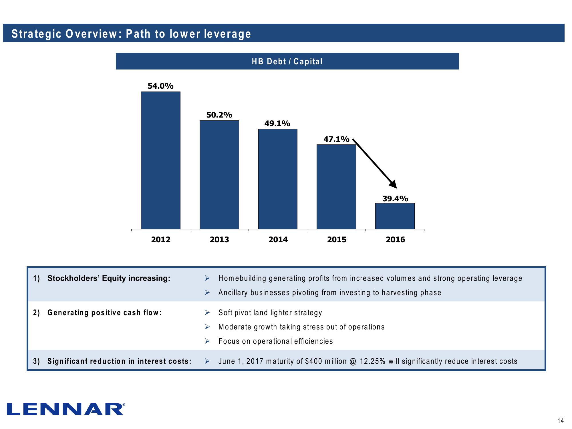 Lennar Corporation J.P. Morgan Homebuilding Conference slide image #14