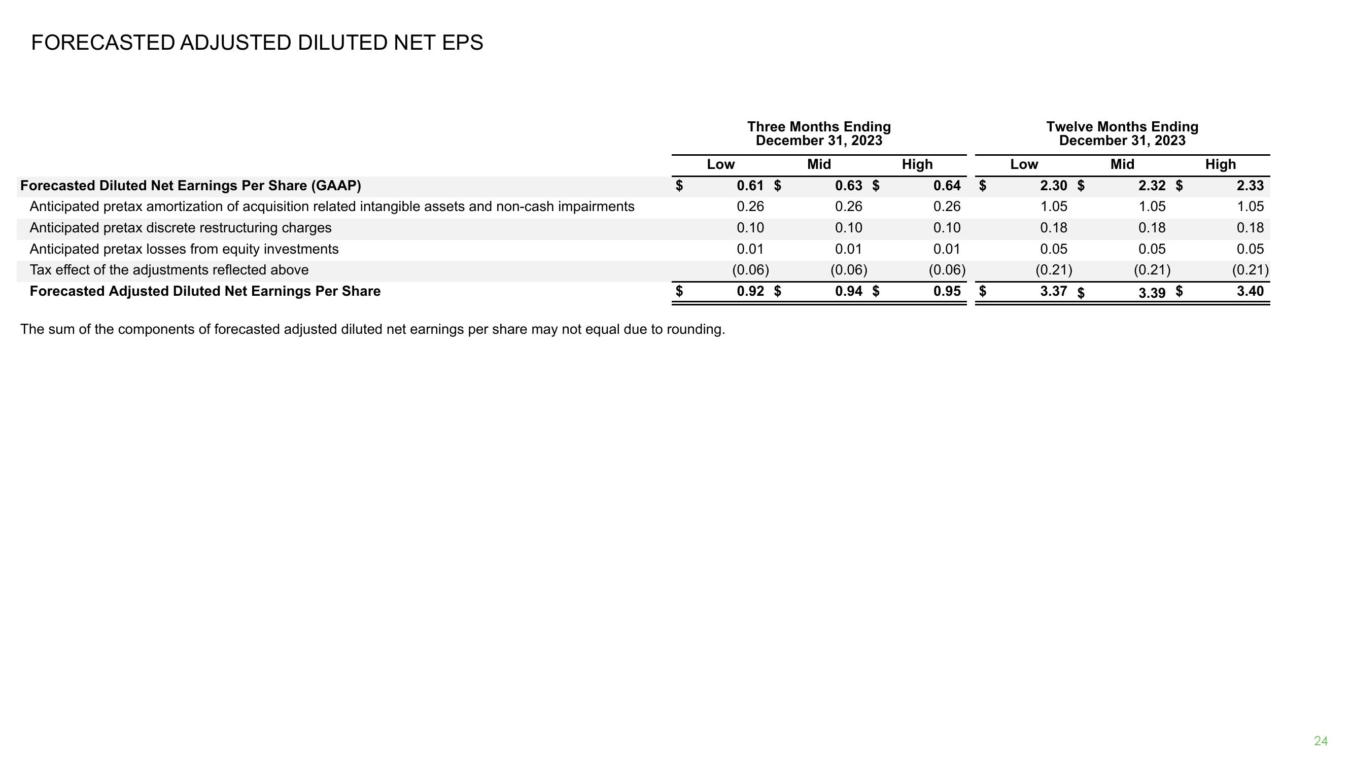 Third Quarter 2023 Earnings Release slide image #24