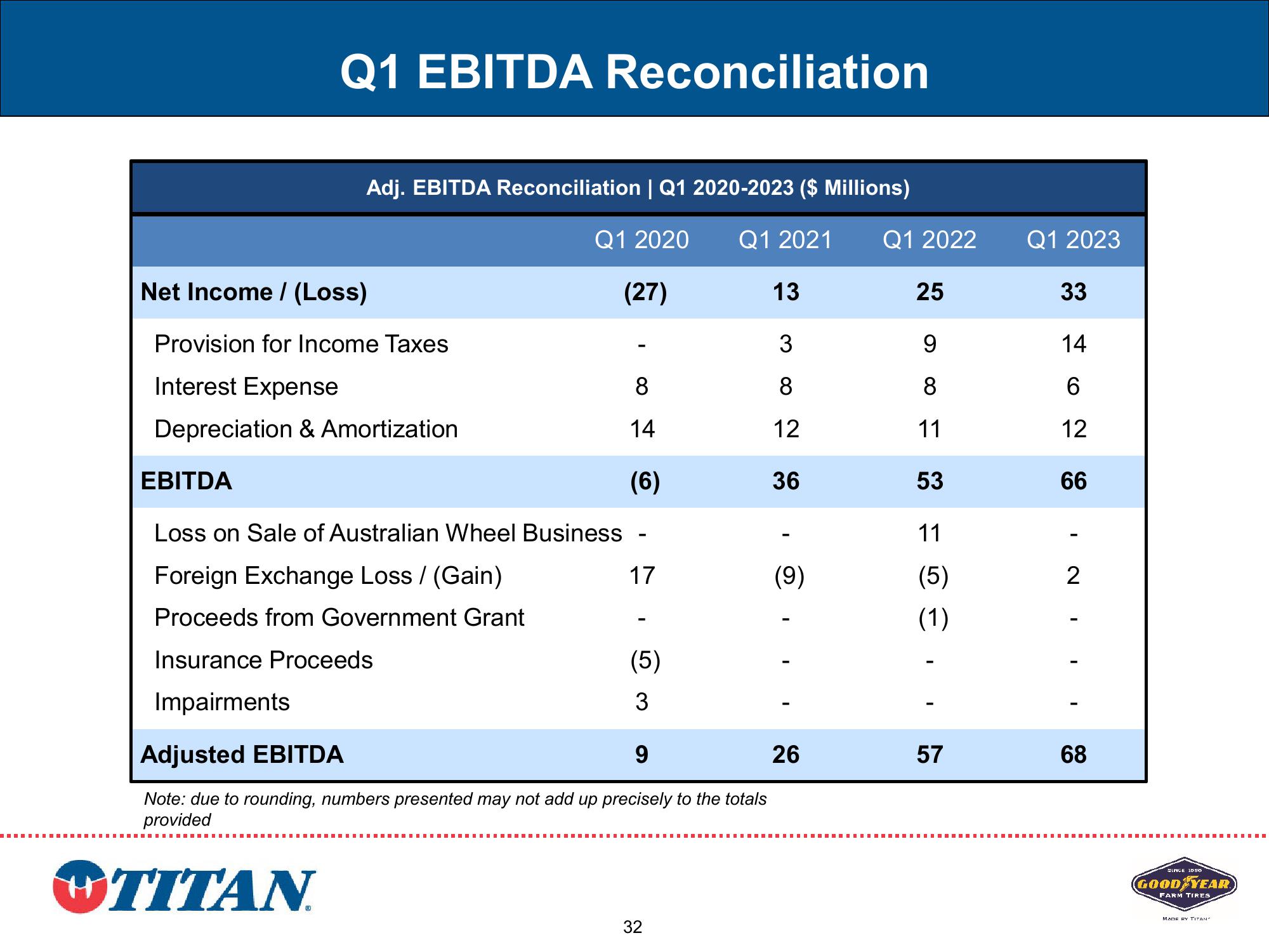 Titan Investor Presentation Q2 2023 slide image #32