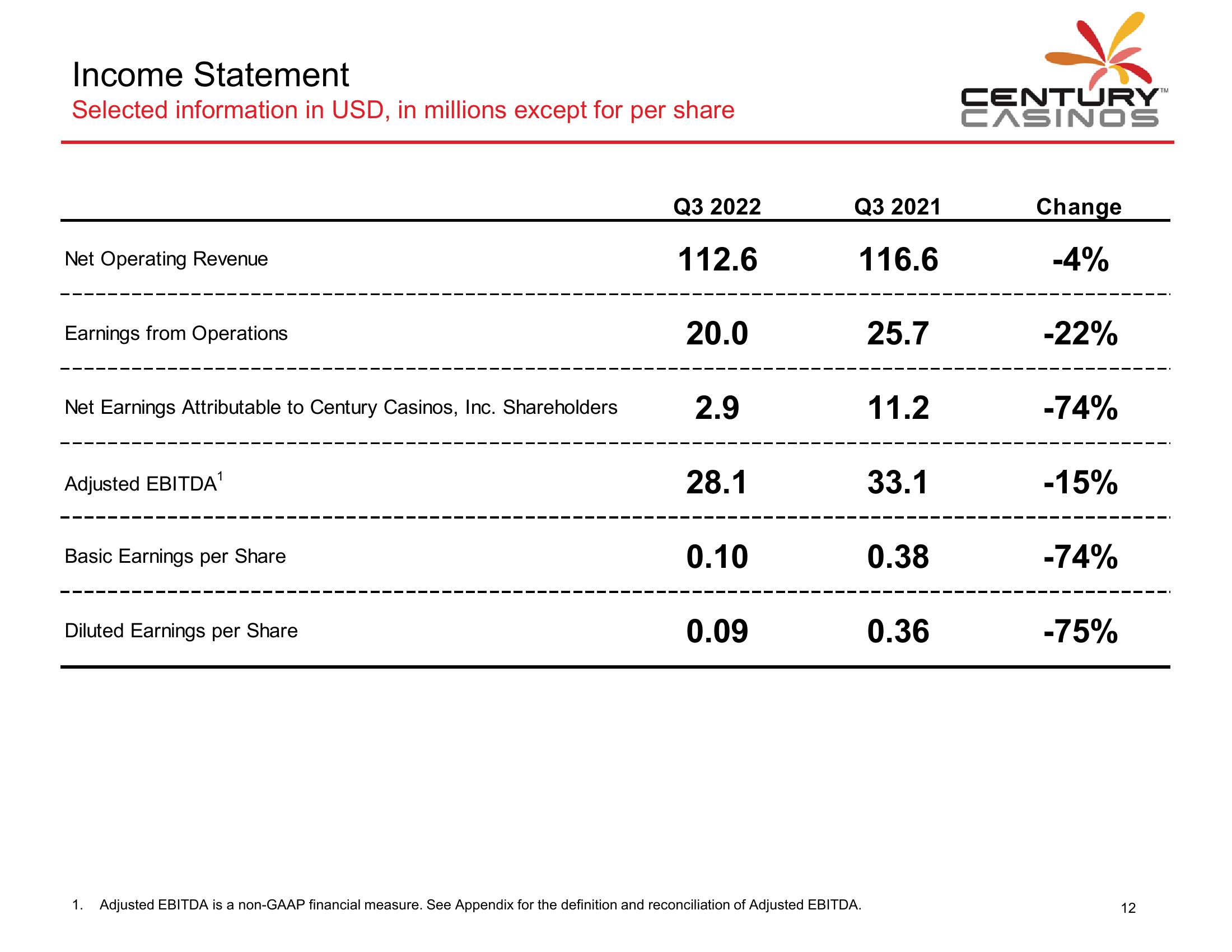 Century Casinos Financial Results Q3 2022 slide image #13