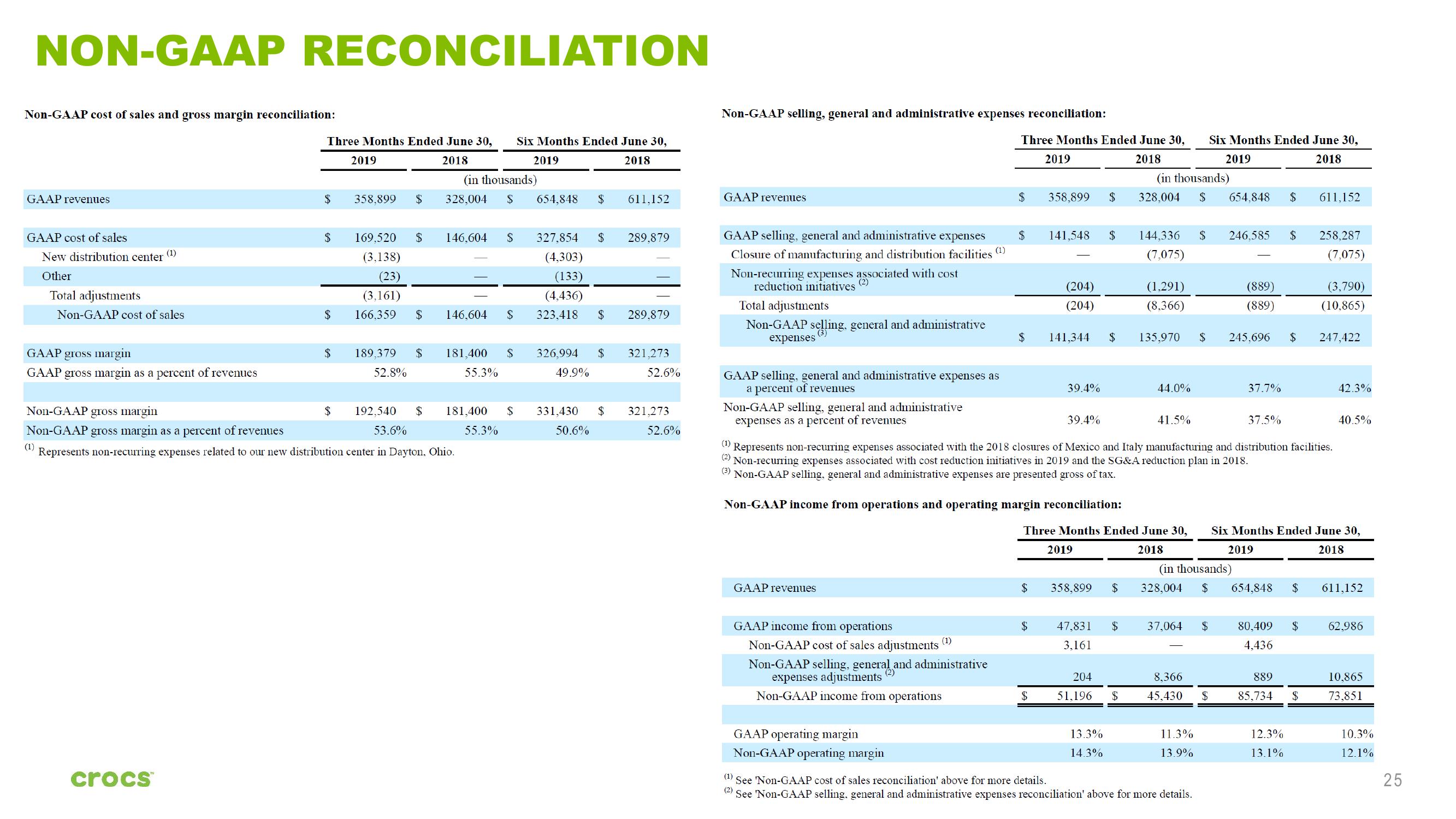 Crocs Investor Presentation slide image #25