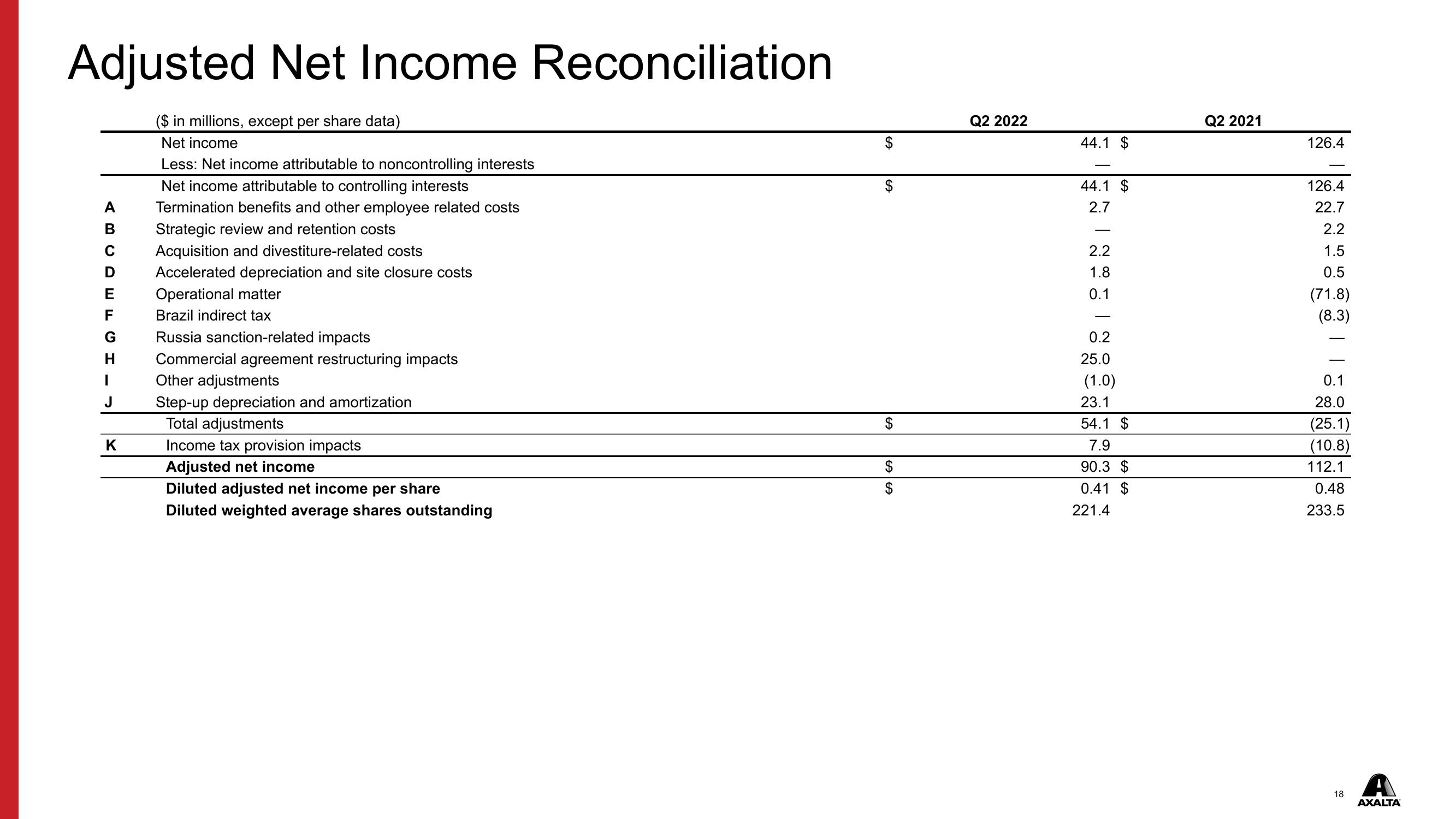 Axalta Q2 2022 Financial Results slide image #18