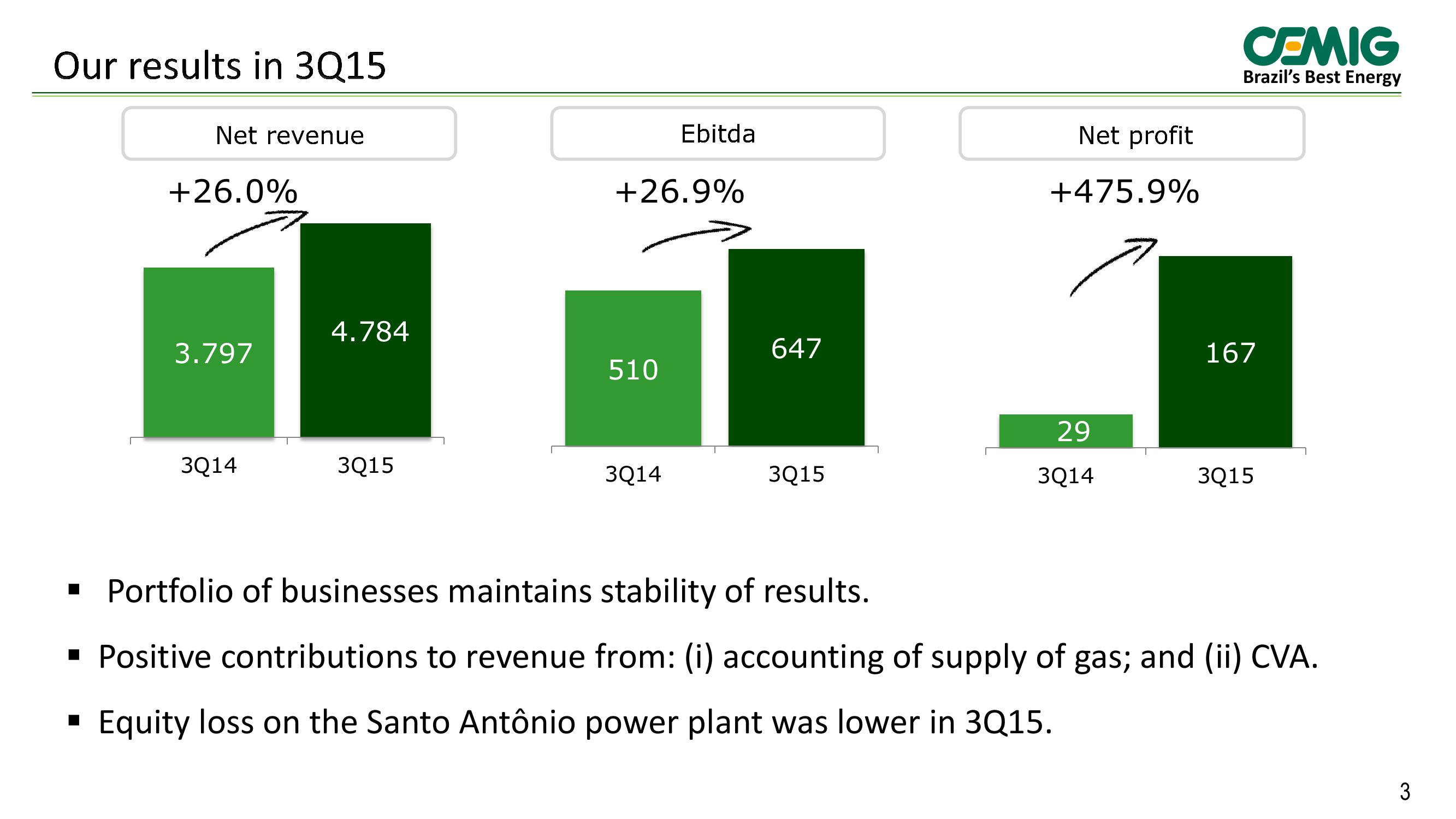 Cemig Results 3rd Quarter 2015 slide image #3