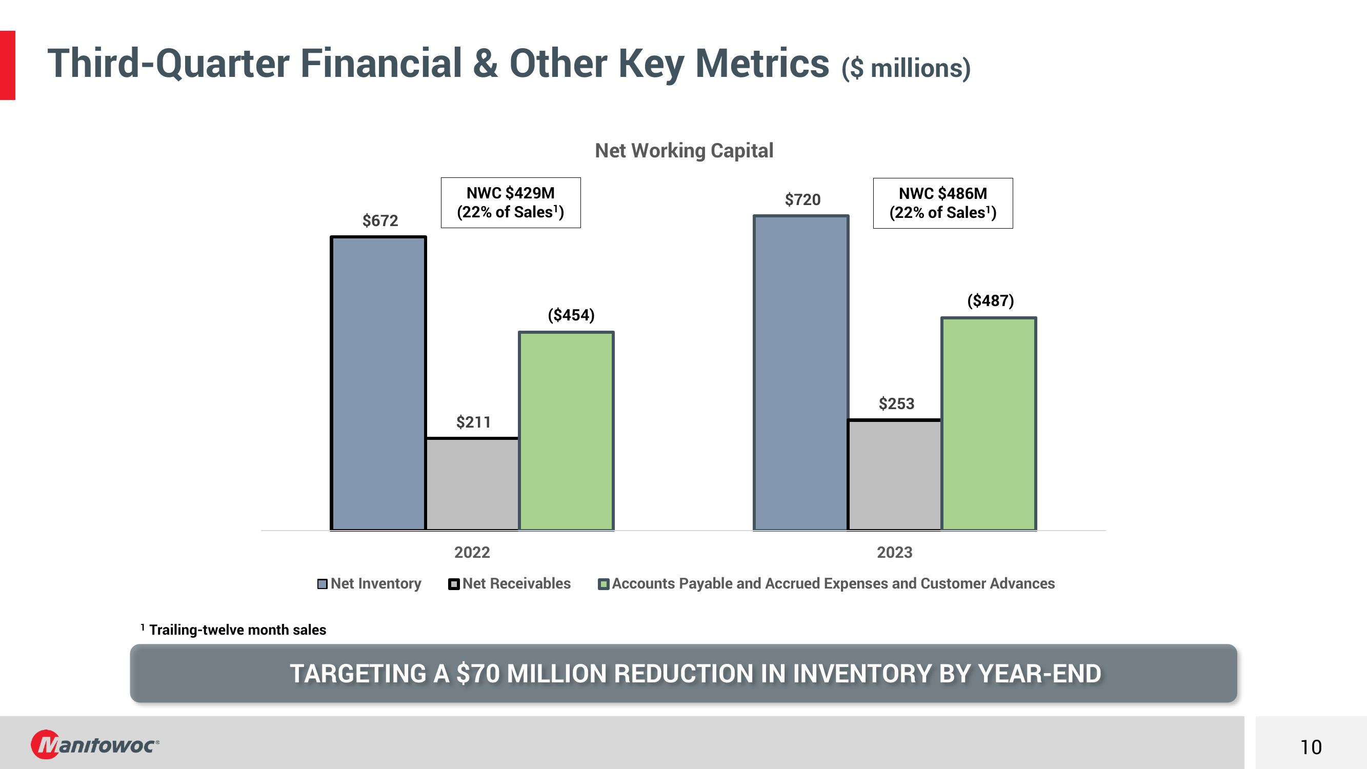 Third Quarter 2023 Earnings Conference Call slide image #10