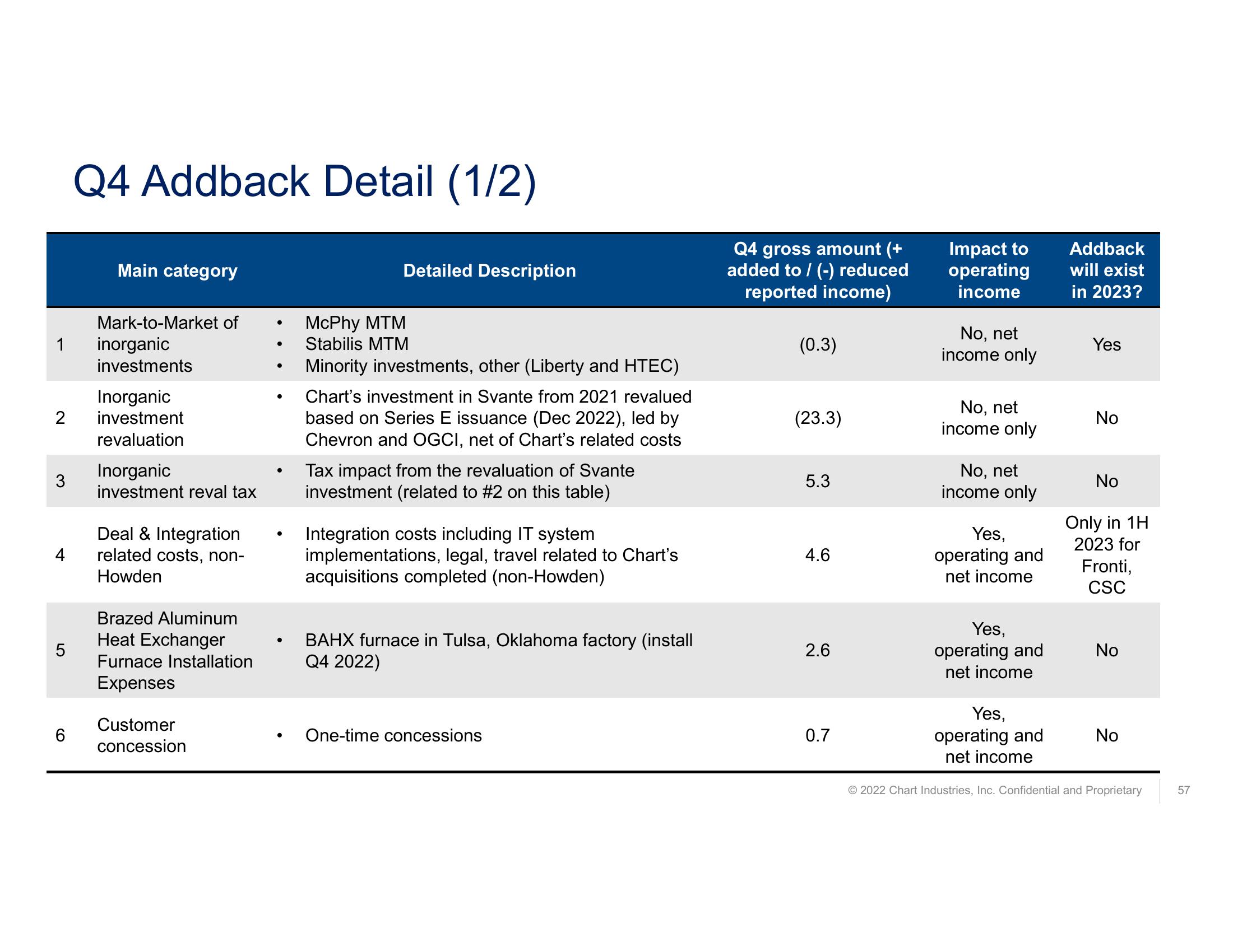 Fourth Quarter and Full Year 2022 Earnings Call  slide image #57