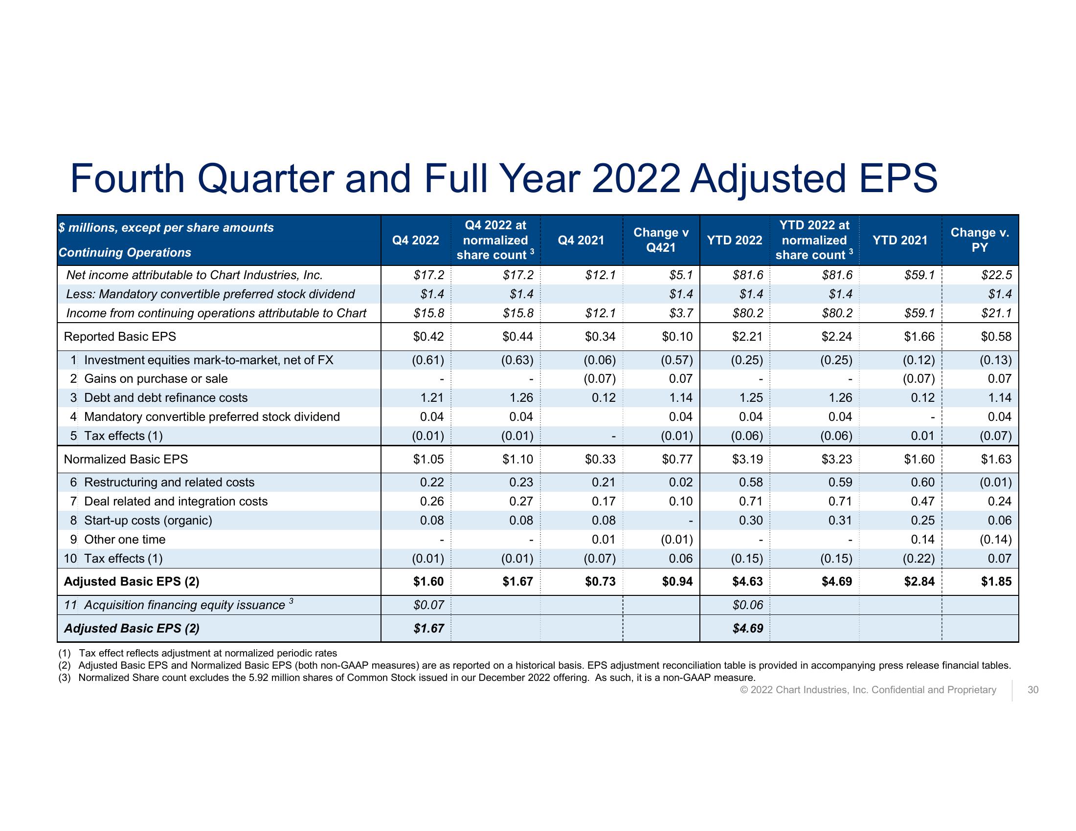 Fourth Quarter and Full Year 2022 Earnings Call  slide image #30