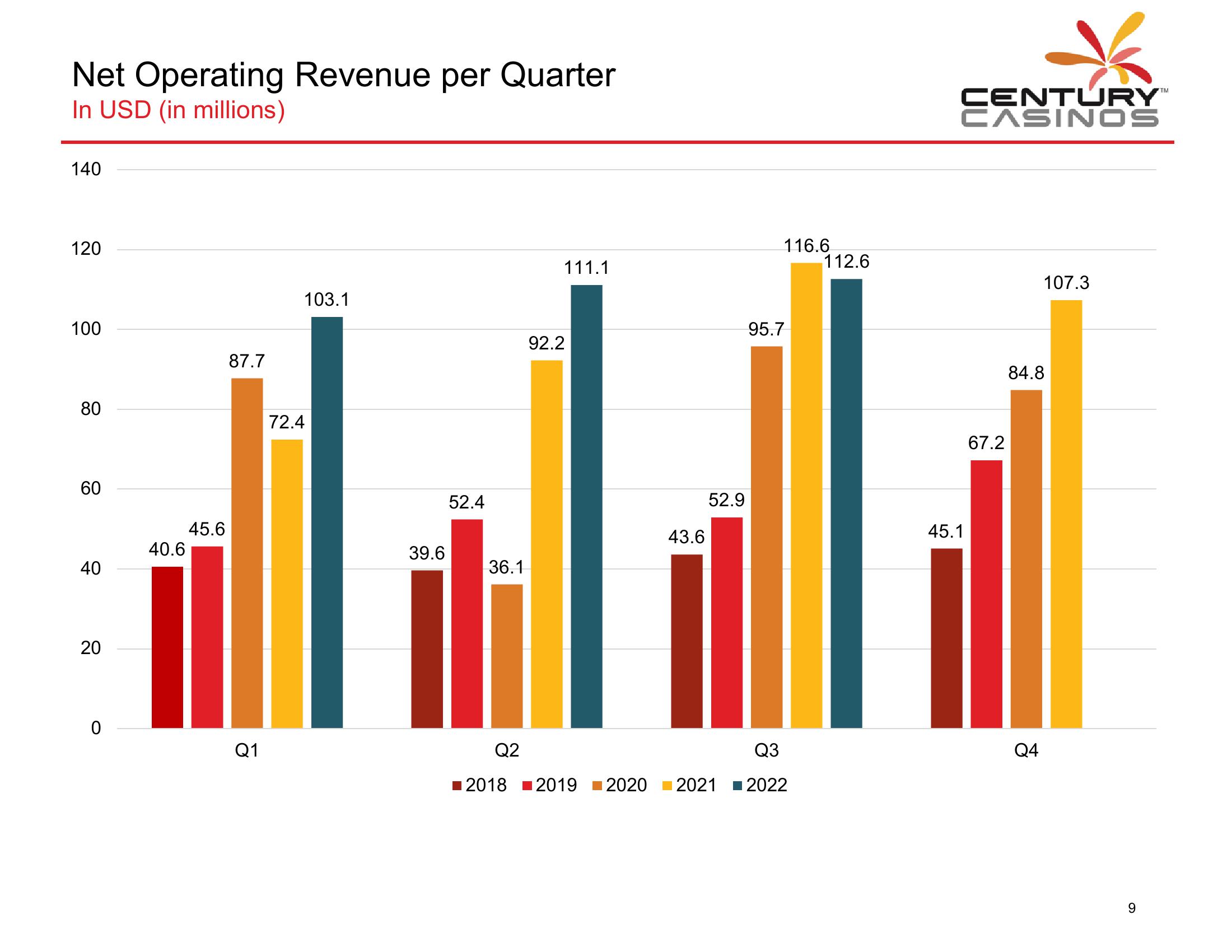 Century Casinos Financial Results Q3 2022 slide image #10